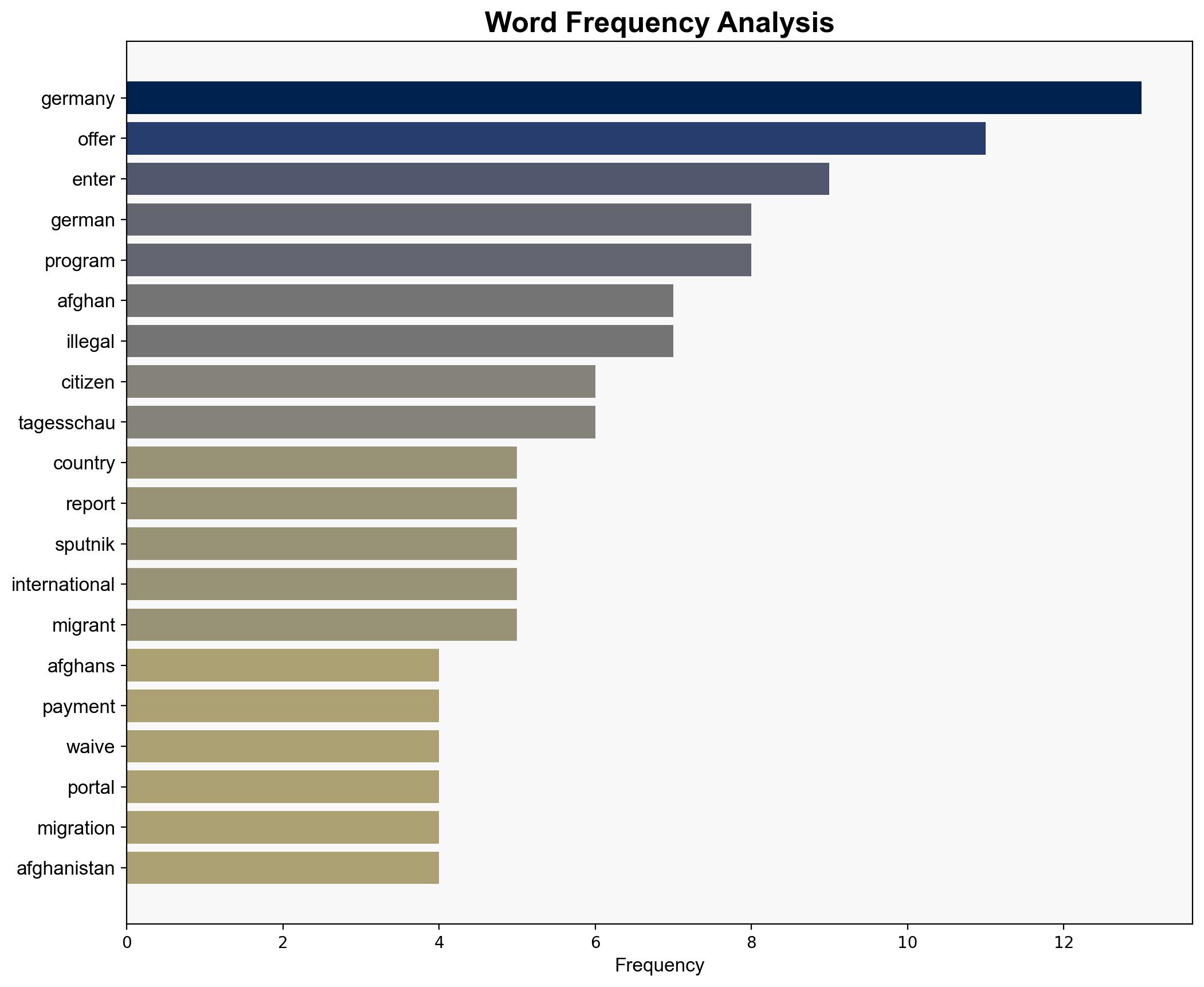 Germany Offering Afghans Money So They Do Not Enter Country - Reports - Sputnikglobe.com - Image 3