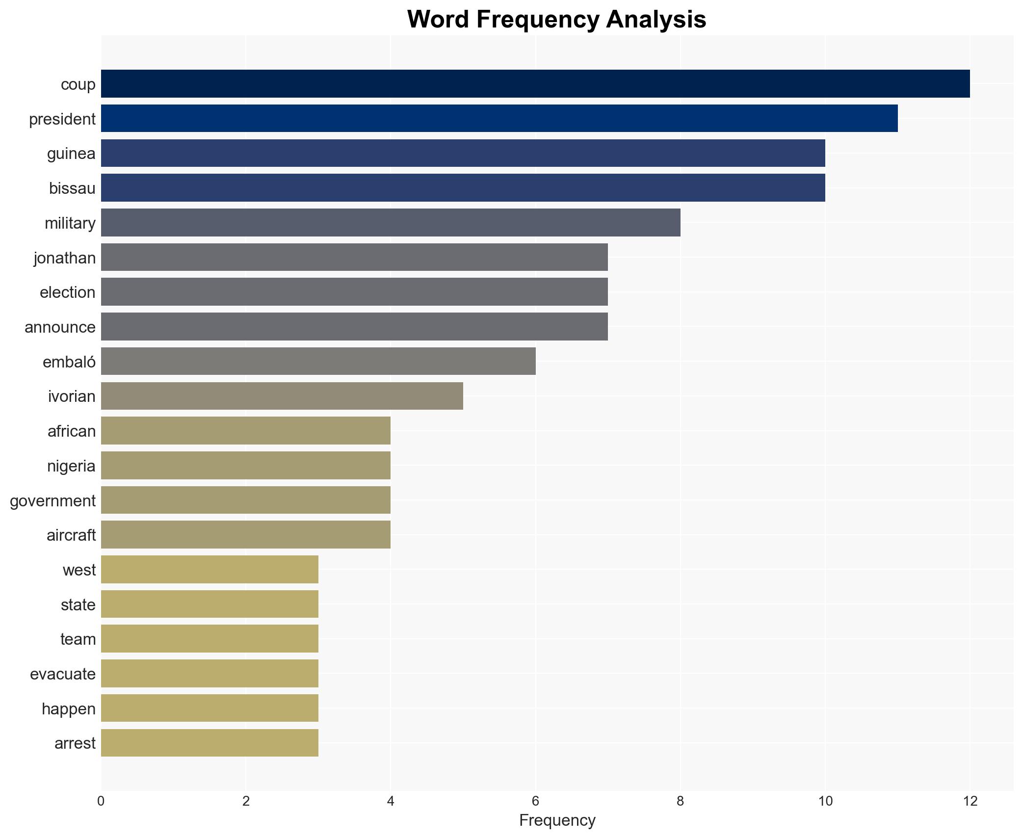 Guinea Bissau coup more painful than losing election to Buhari Jonathan - Image 3