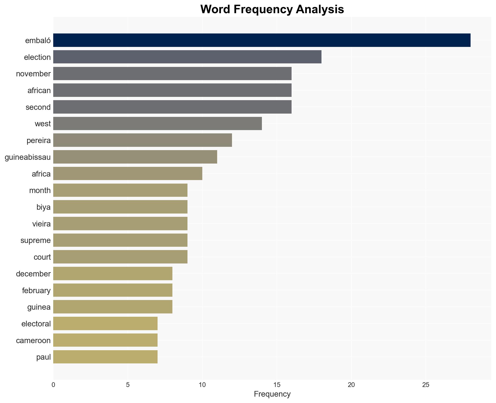 Guinea-Bissaus presidential poll has already failed the credibility test - The Conversation Africa - Image 3