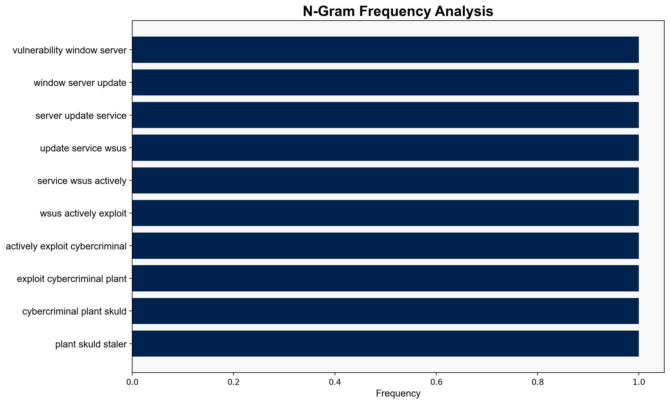 Hackers Exploit WSUS Flaw to Spread Skuld Stealer Despite Microsoft Patch - HackRead - Image 4