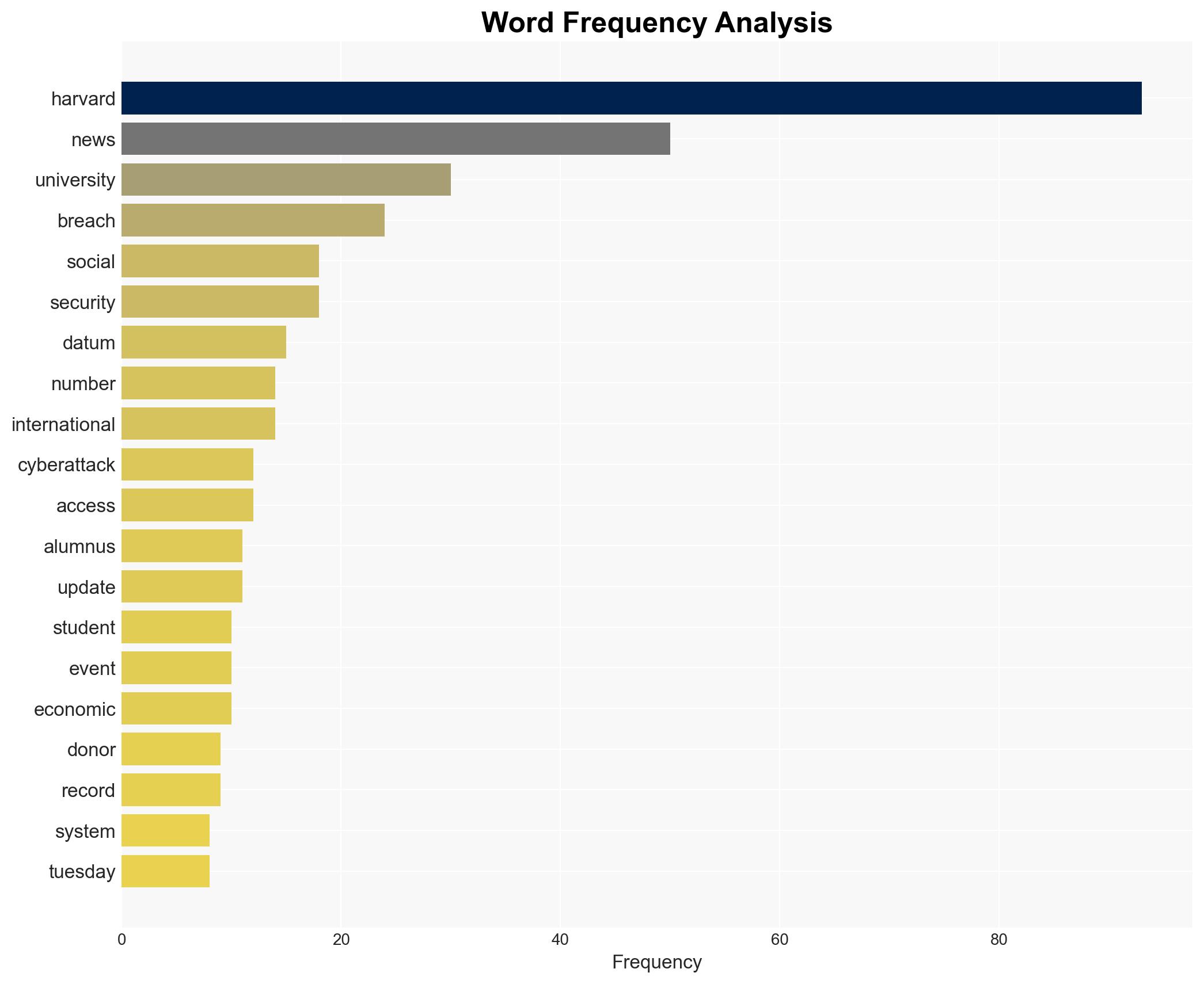 Harvard cyberattack data breach exposes alumni donors students and faculty records Here's complete truth what happened who was affected Harvards response - Image 3