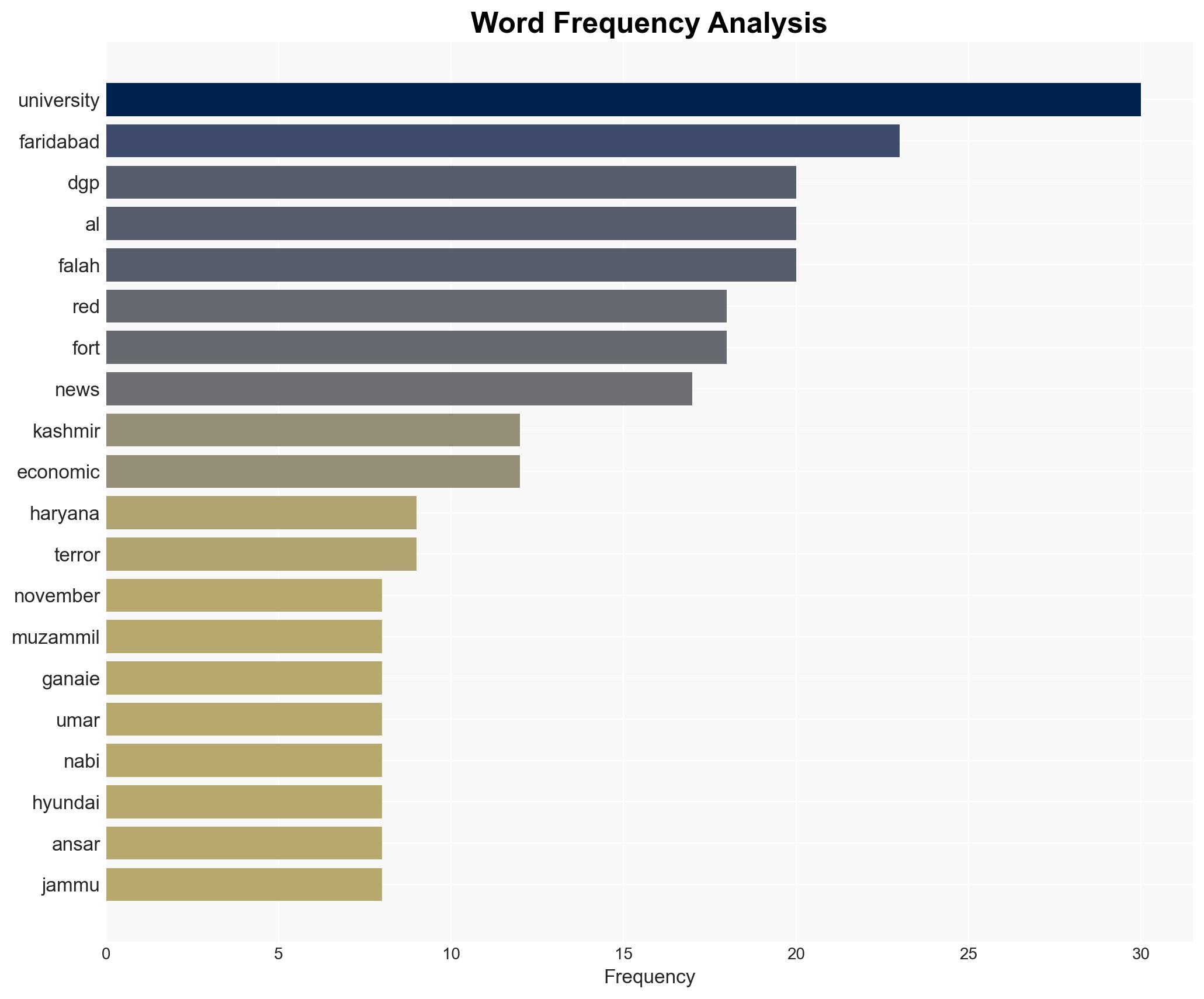 Haryana DGP visits Al Falah varsity directs officials to probe how 'vicious' elements made it their hideout - The Times of India - Image 3