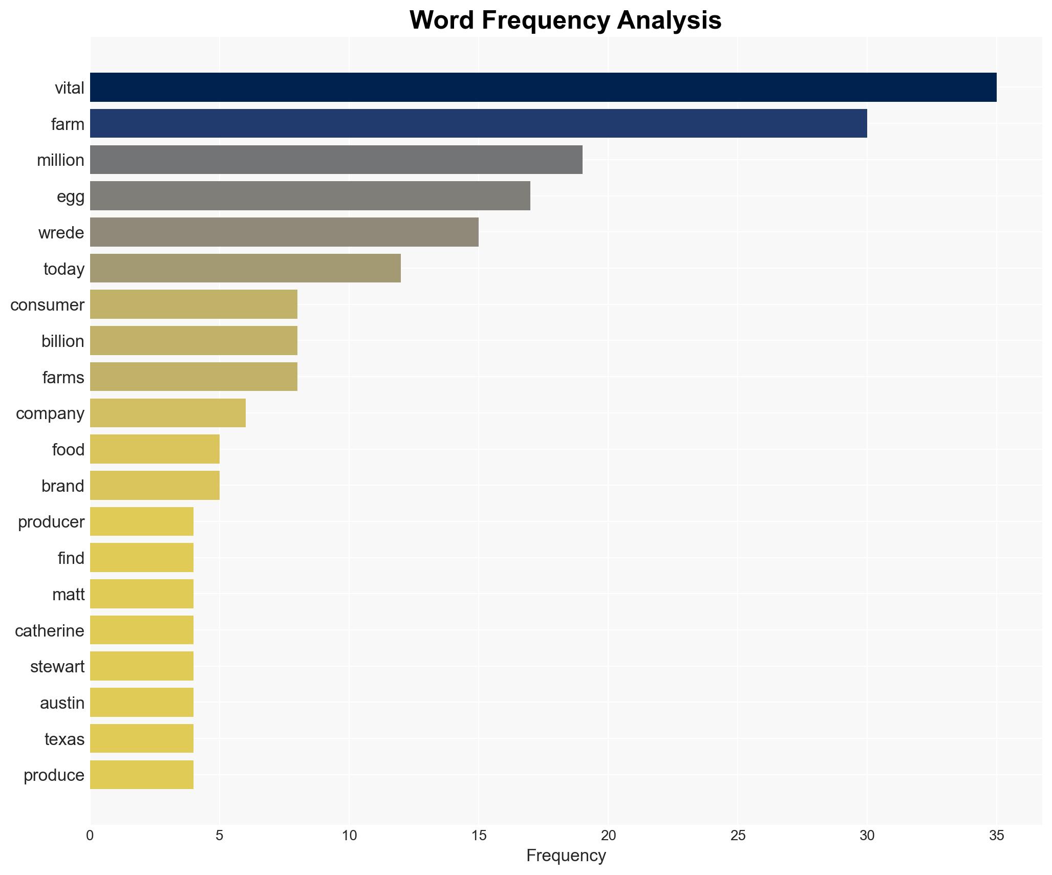 How Vital Farms cracked open the pasture-raised egg market - Food Dive - Image 3