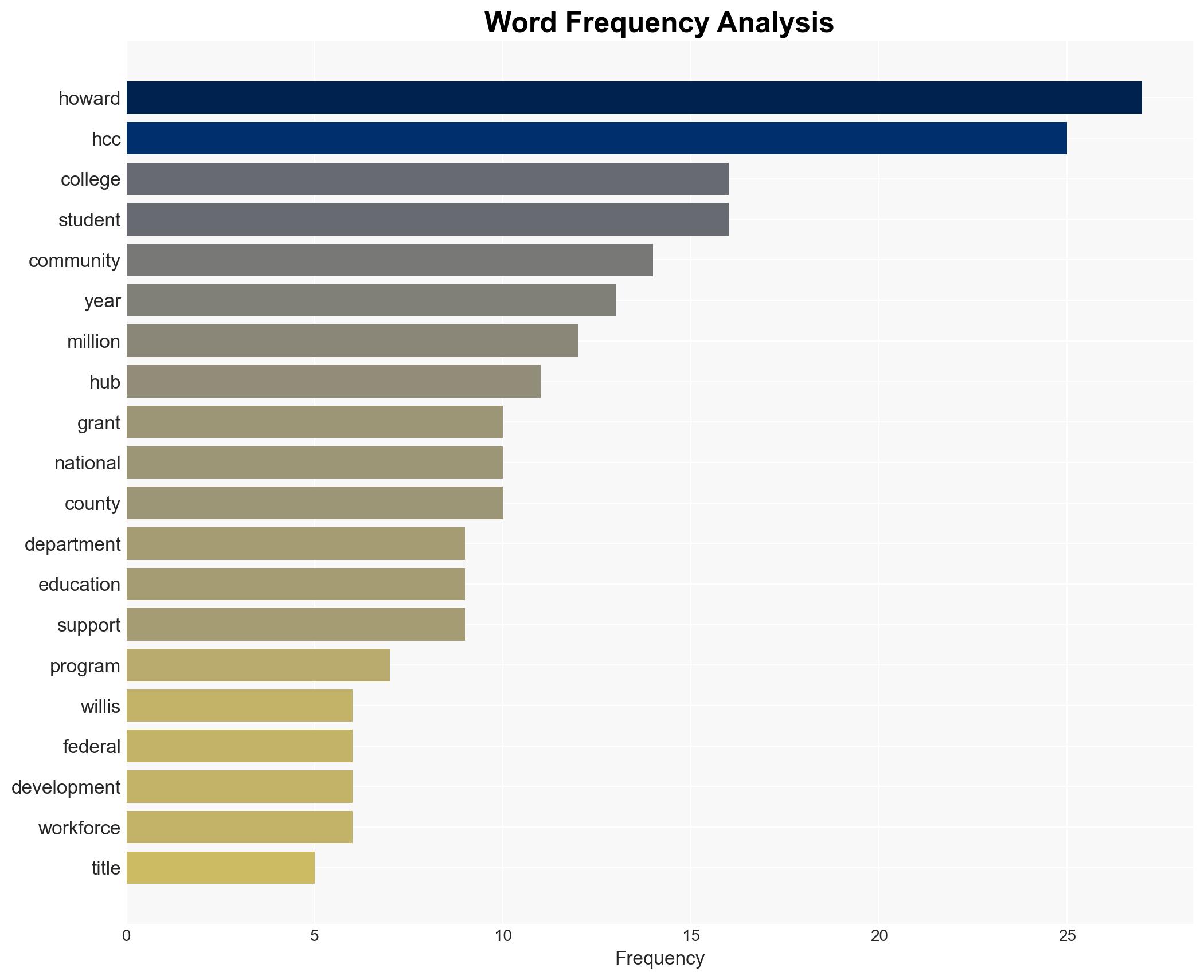 Howard Community College Awarded 22 Million Federal Grant to Build Integrated Student Success Hub - Image 3