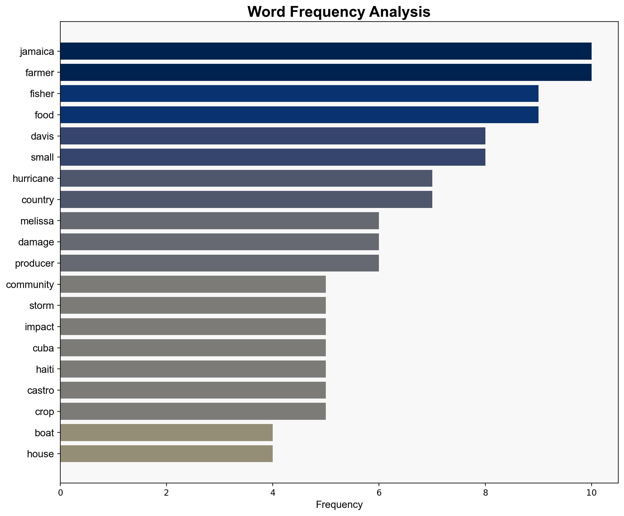 Hurricane Melissa deals another heavy blow to Jamaica's farmers and fishers - ABC News - Image 3