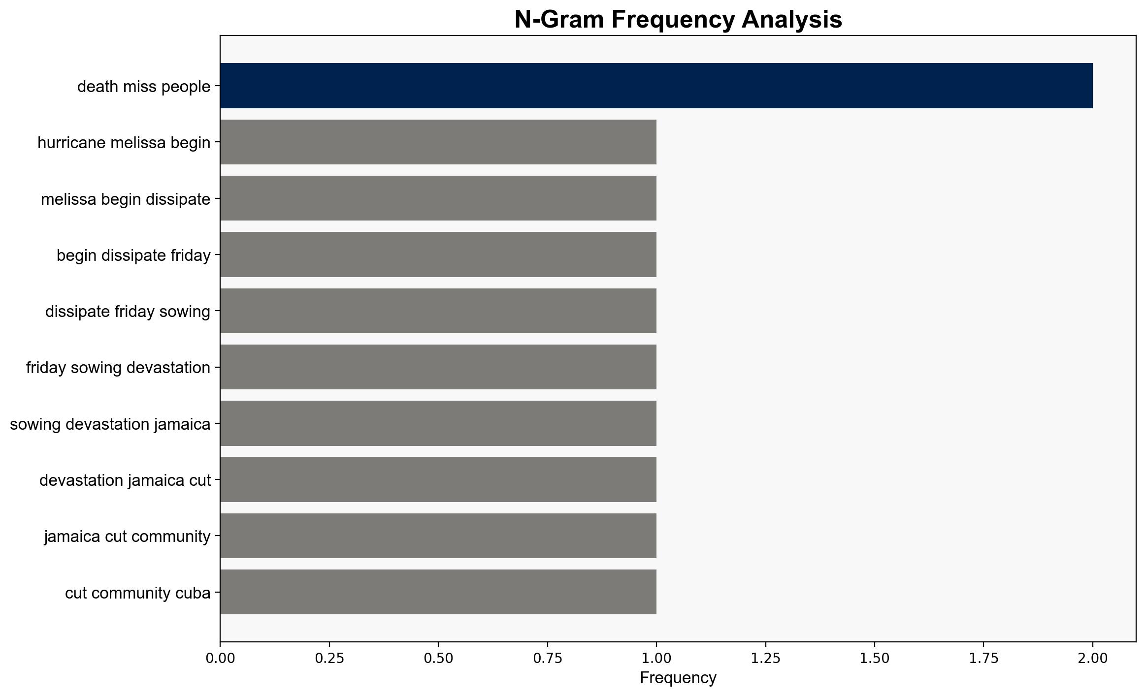 Hurricane Melissa leaves at least 49 dead in Caribbean before churning north - The Irish Times - Image 4
