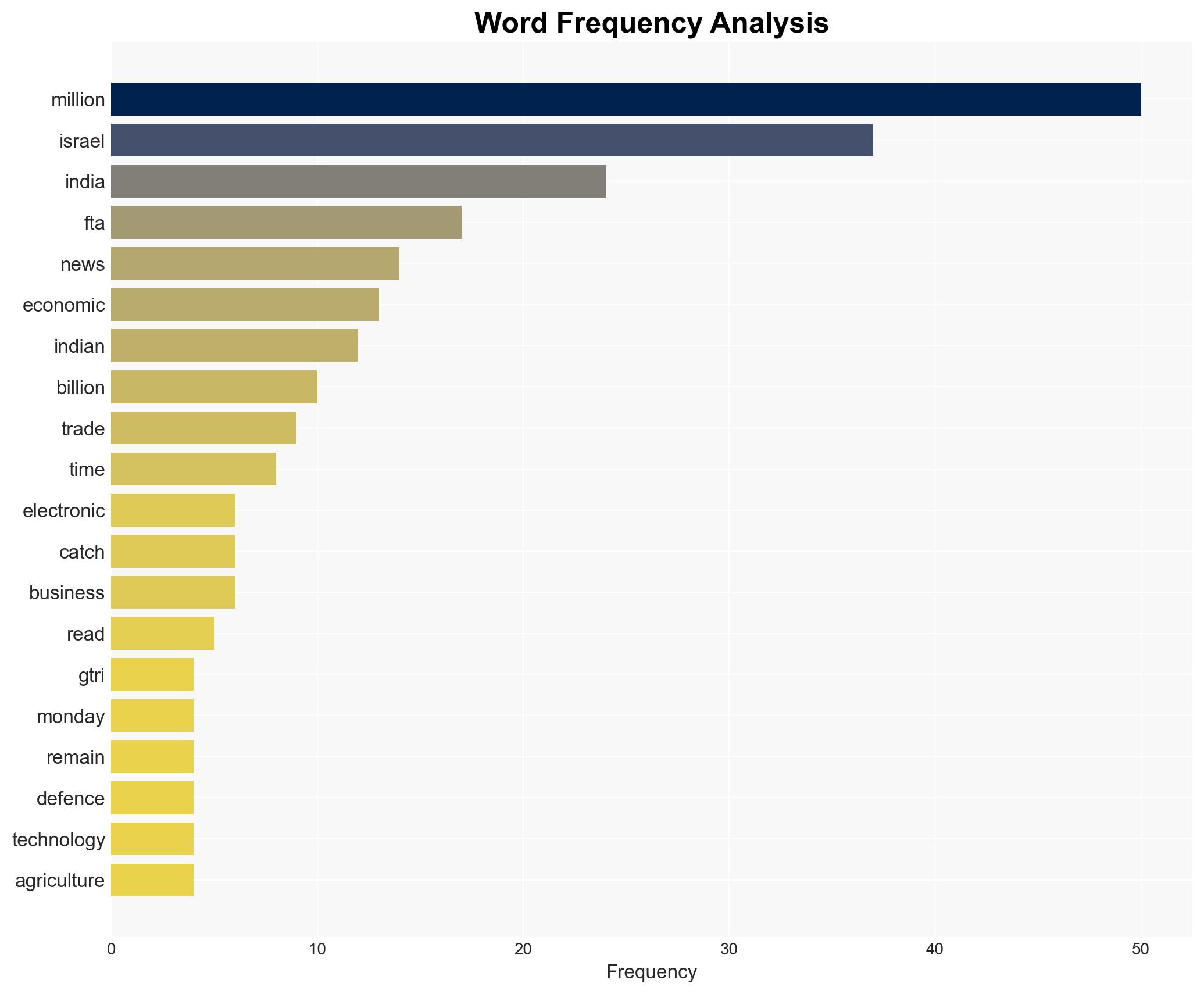 India-Israel FTA talks Strategic sectors must take centre stage over merchandise trade says GTRI - Image 3