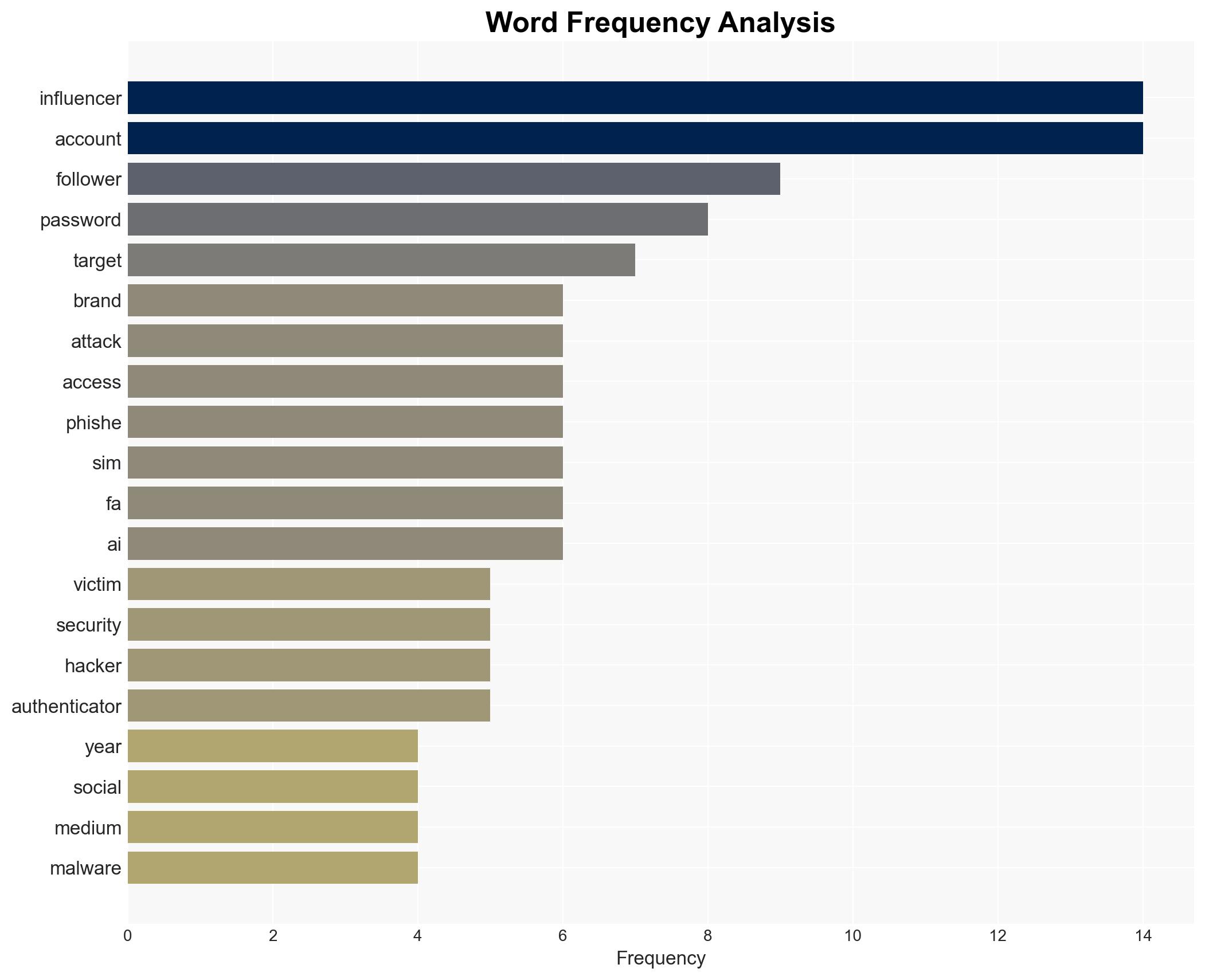 Influencers in the crosshairs How cybercriminals are targeting content creators - Image 3