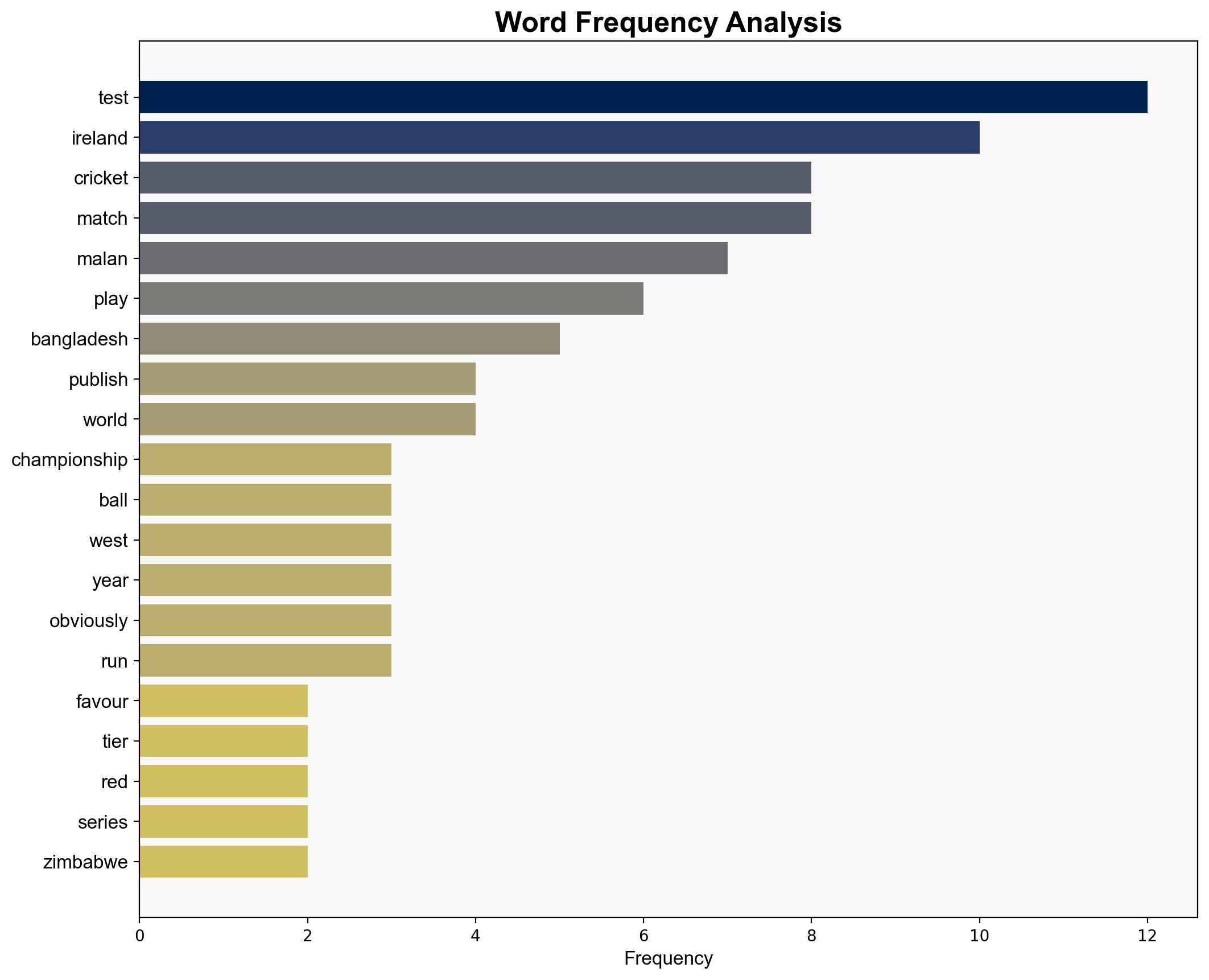 Ireland's Malan 'in favour' of two-tier Test Championship - BBC News - Image 3