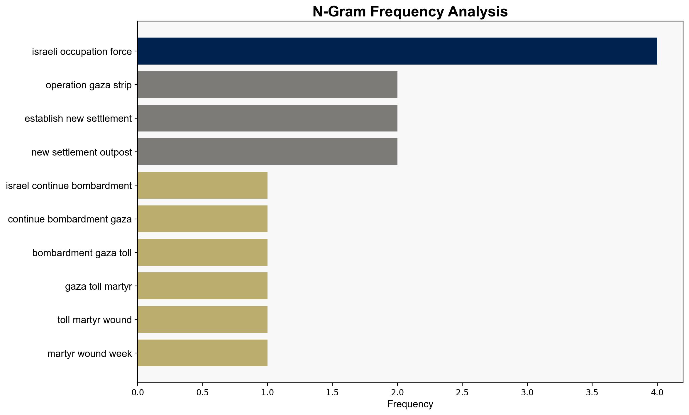 Israel continues its bombardment of Gaza with a toll of 592 martyrs and wounded in one week -----17 settlement activities and 52 attacks on the olive harvest in the West Bank - Globalsecurity.org - Image 4