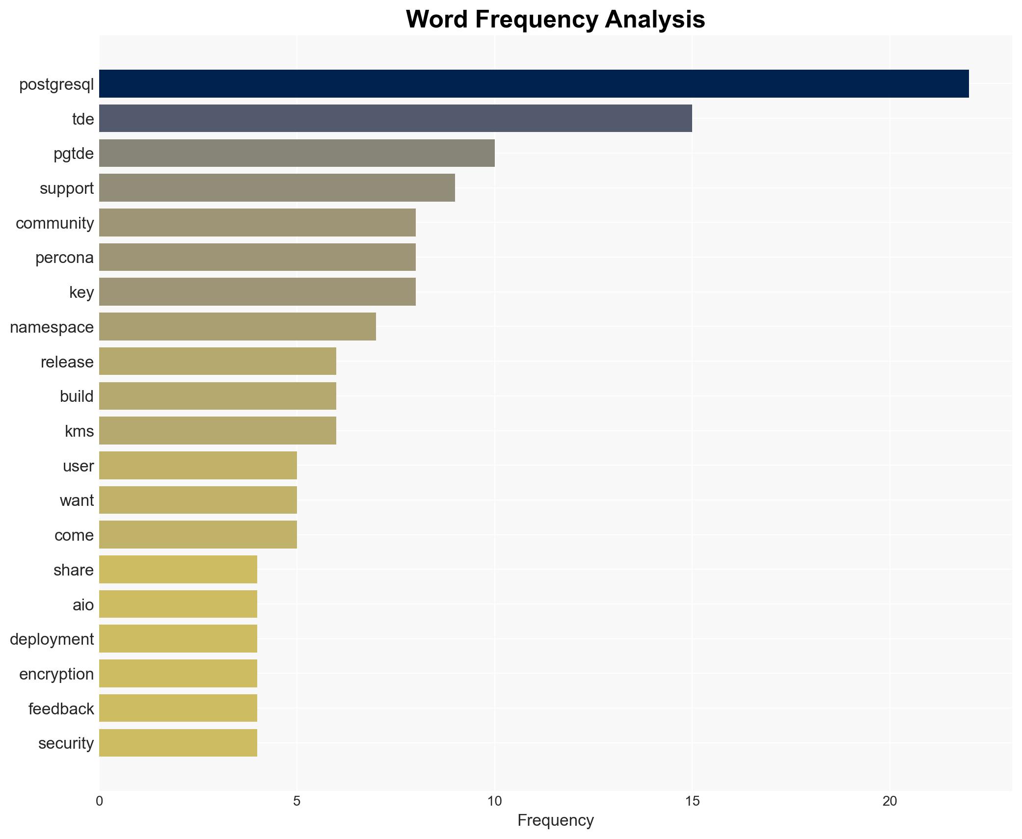 Jan Wieremjewicz TDE is now available for PostgreSQL 18 - Image 3