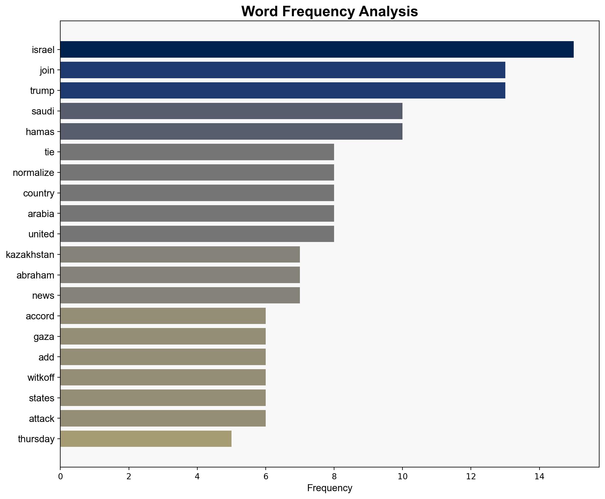 Kazakhstan to join Abraham Accords as Trump pushes Mideast peace - The Times of India - Image 3
