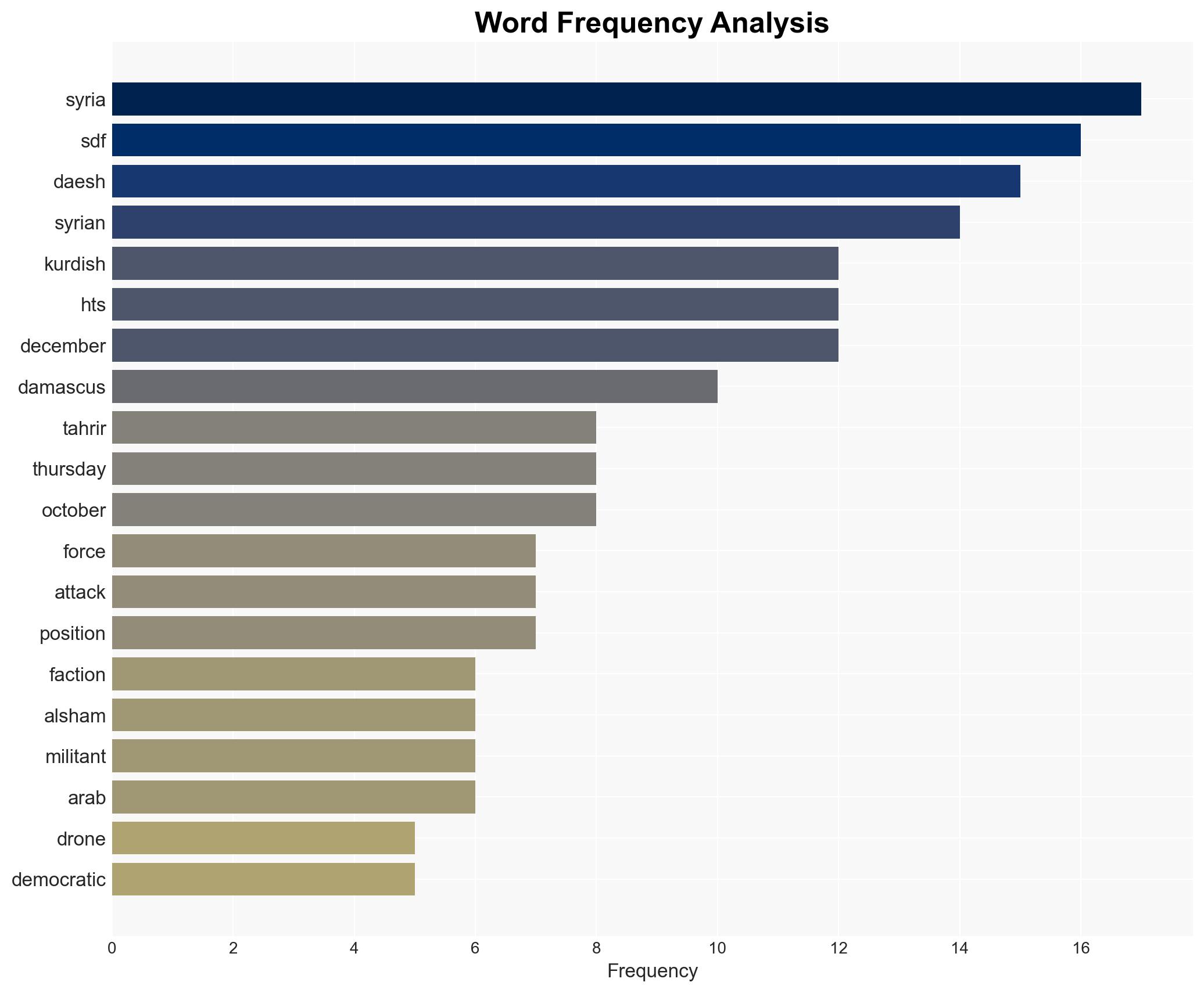 Kurdish forces say HTS enabling Daesh drone strikes in northern Syria - Image 3