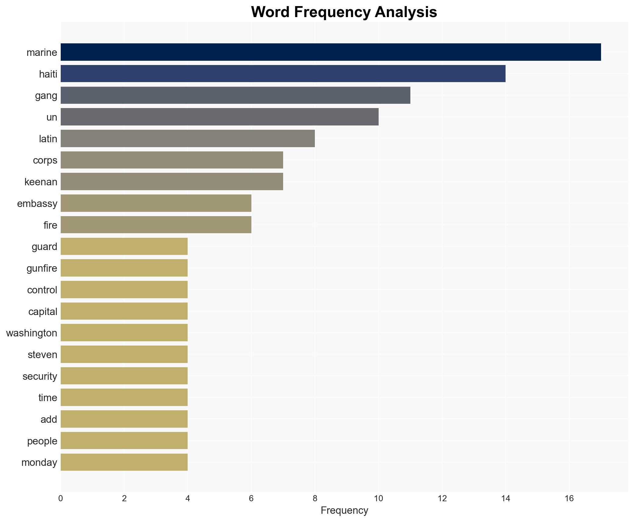 Marines Guarding US Embassy In Haiti Exchange Gunfire With Gangs Controlling Most Of The Capital - International Business Times - Image 3