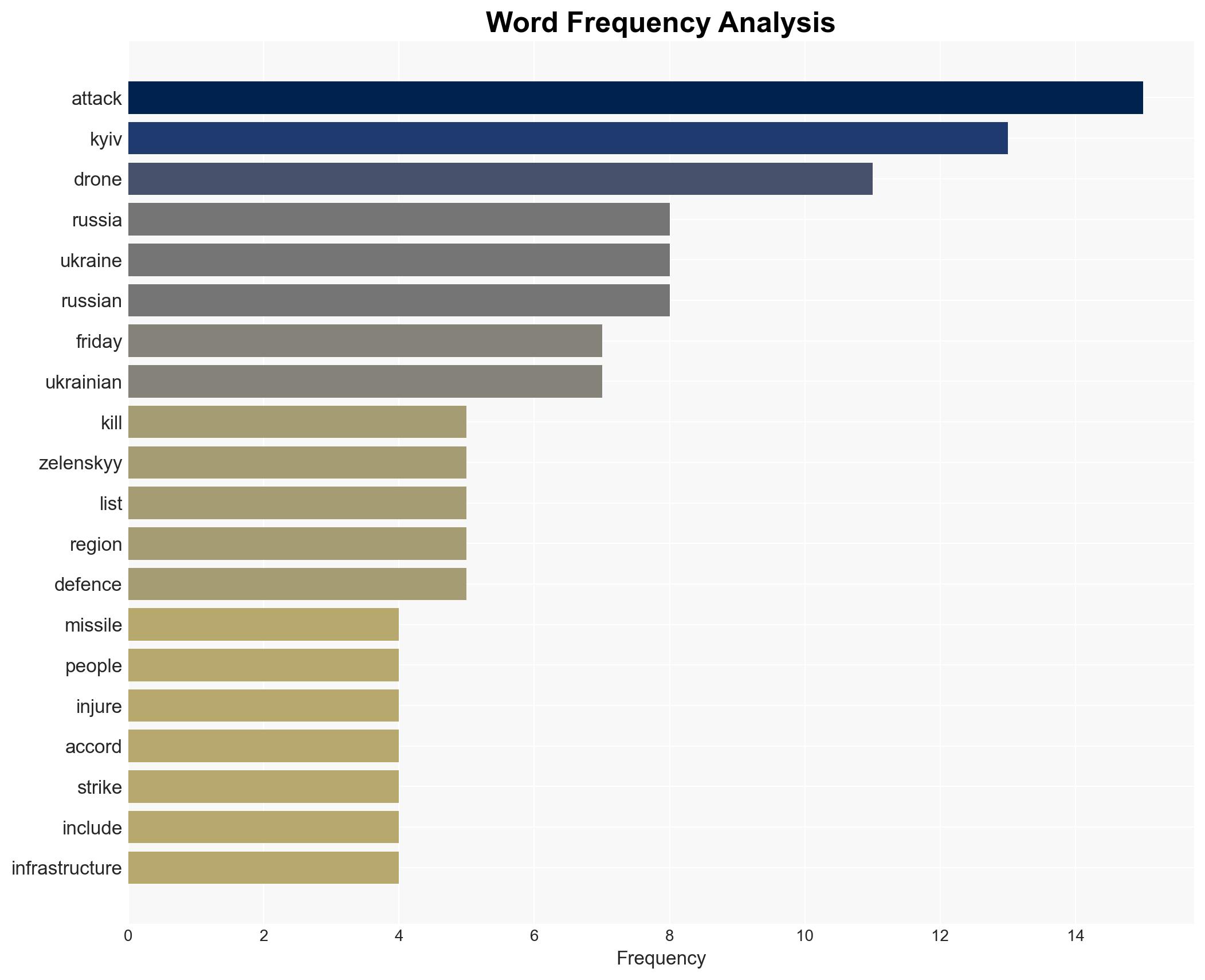 Massive enemy attack Russia pounds Ukraines Kyiv killing one - Al Jazeera English - Image 3
