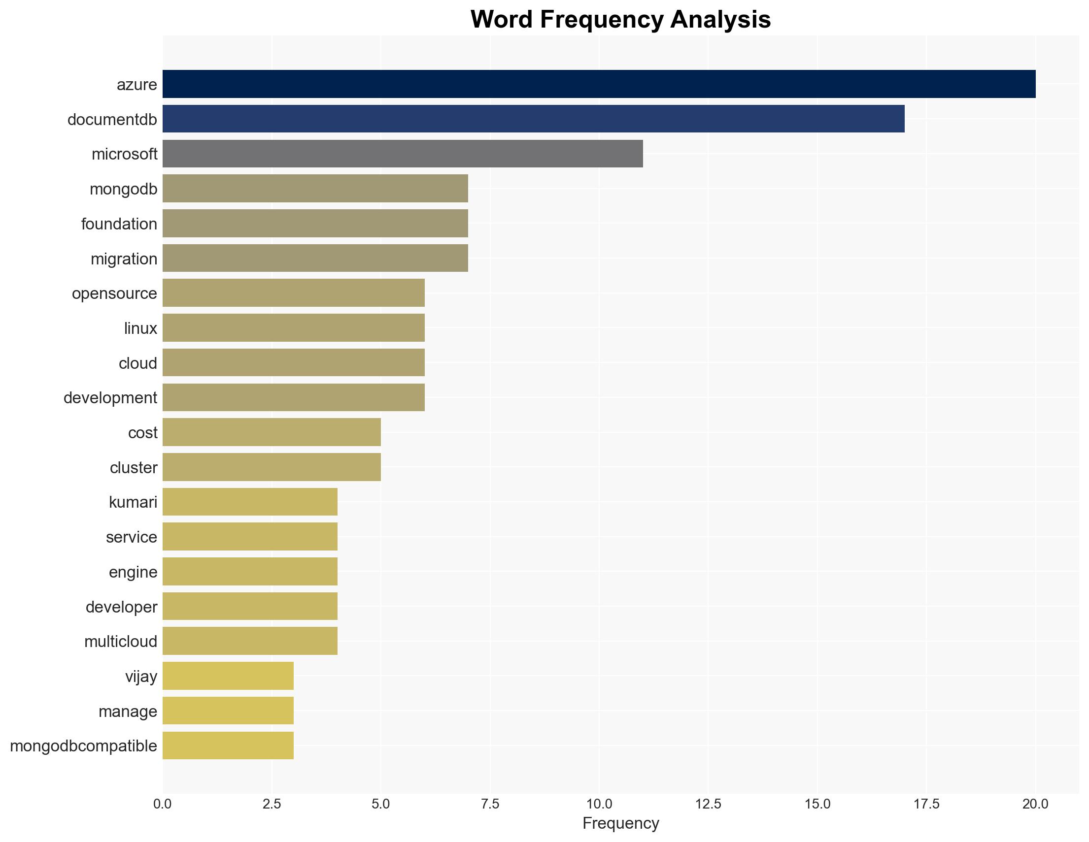 Microsoft Launches Azure DocumentDB - C-sharpcorner.com - Image 3