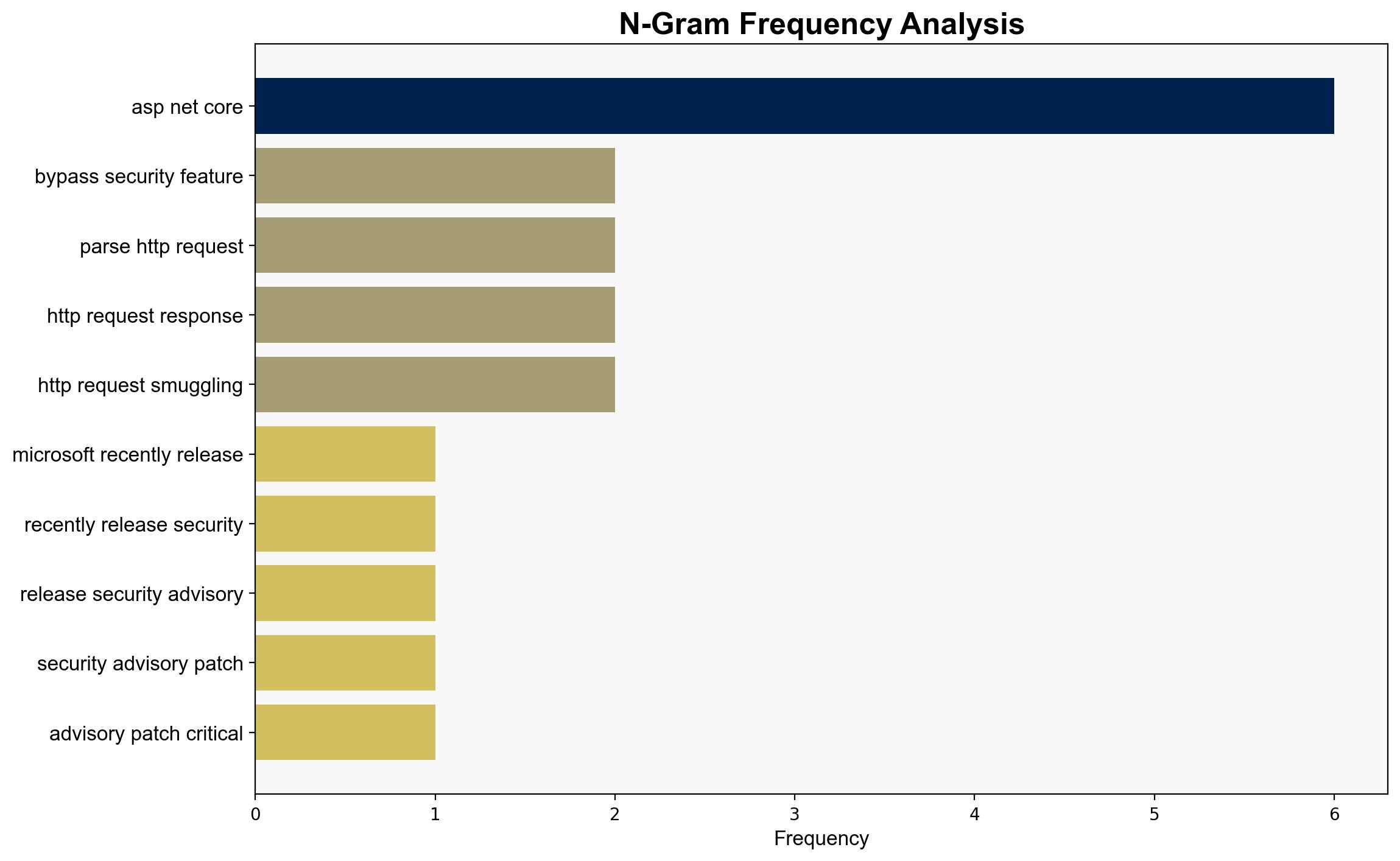 Microsoft Patches Critical ASPNET Core Vulnerability with 99 Severity Score - InfoQ.com - Image 4