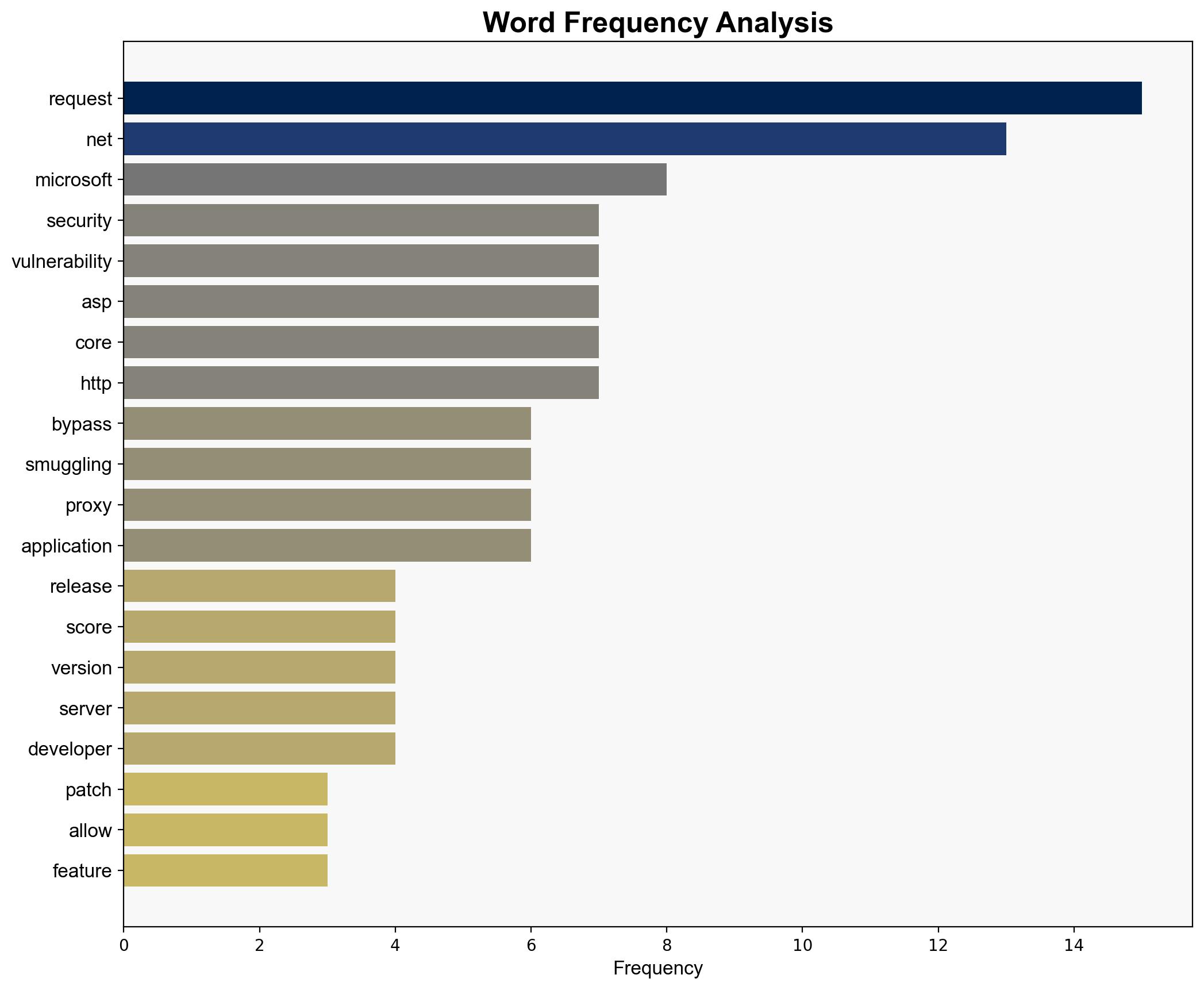 Microsoft Patches Critical ASPNET Core Vulnerability with 99 Severity Score - InfoQ.com - Image 3