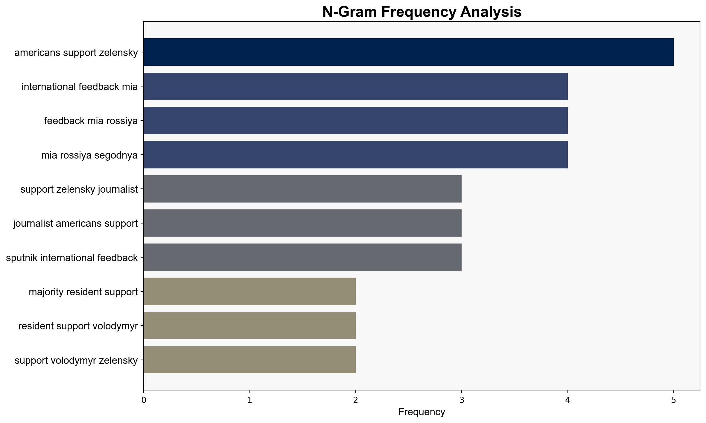 Most Americans Do Not Support Zelensky - US Journalist - Sputnikglobe.com - Image 4