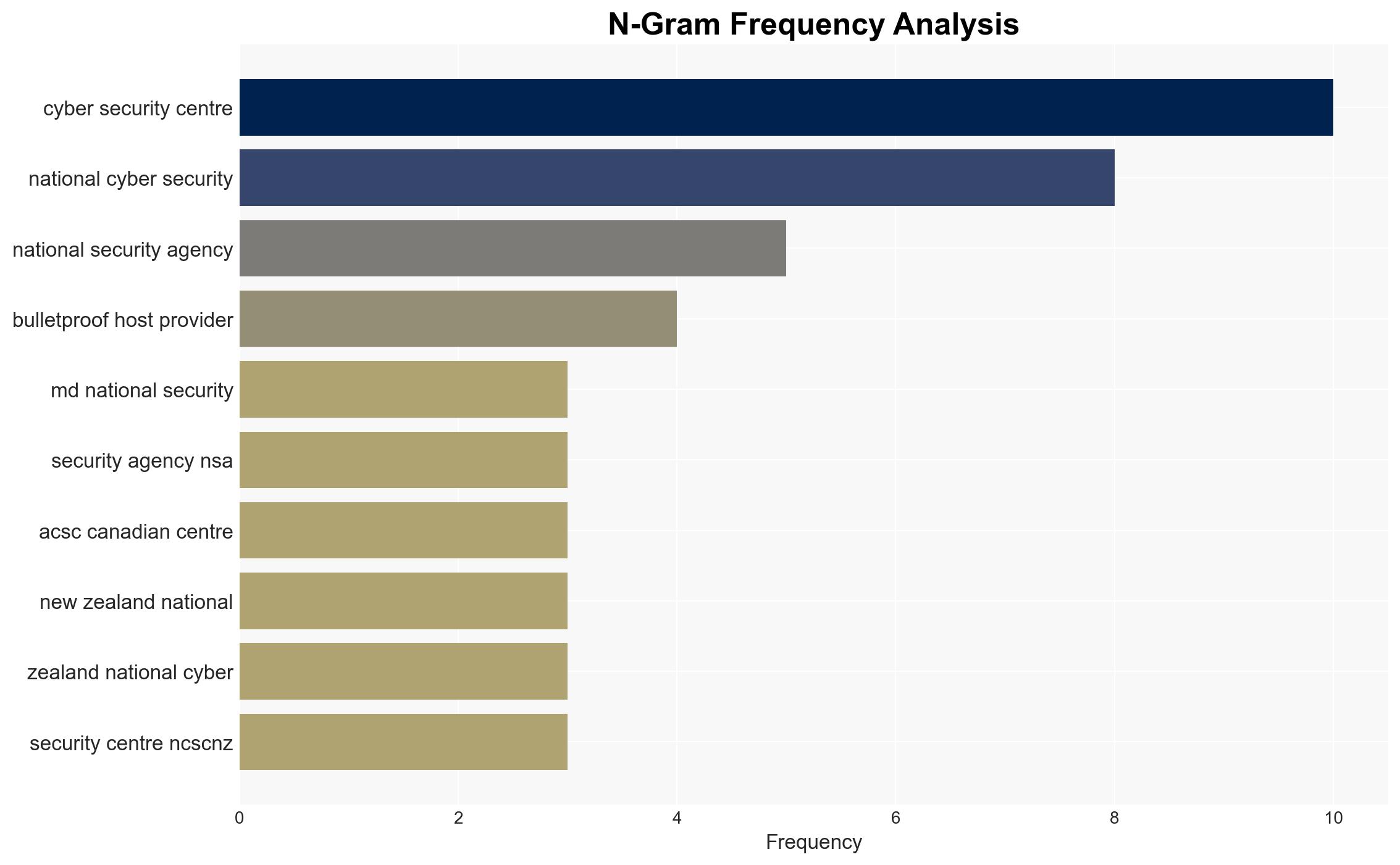 NSA Joins CISA and Others to Release Guidance on Mitigating Malicious Activity from Bulletproof Hosting Provider Infrastructure - Globalsecurity.org - Image 4