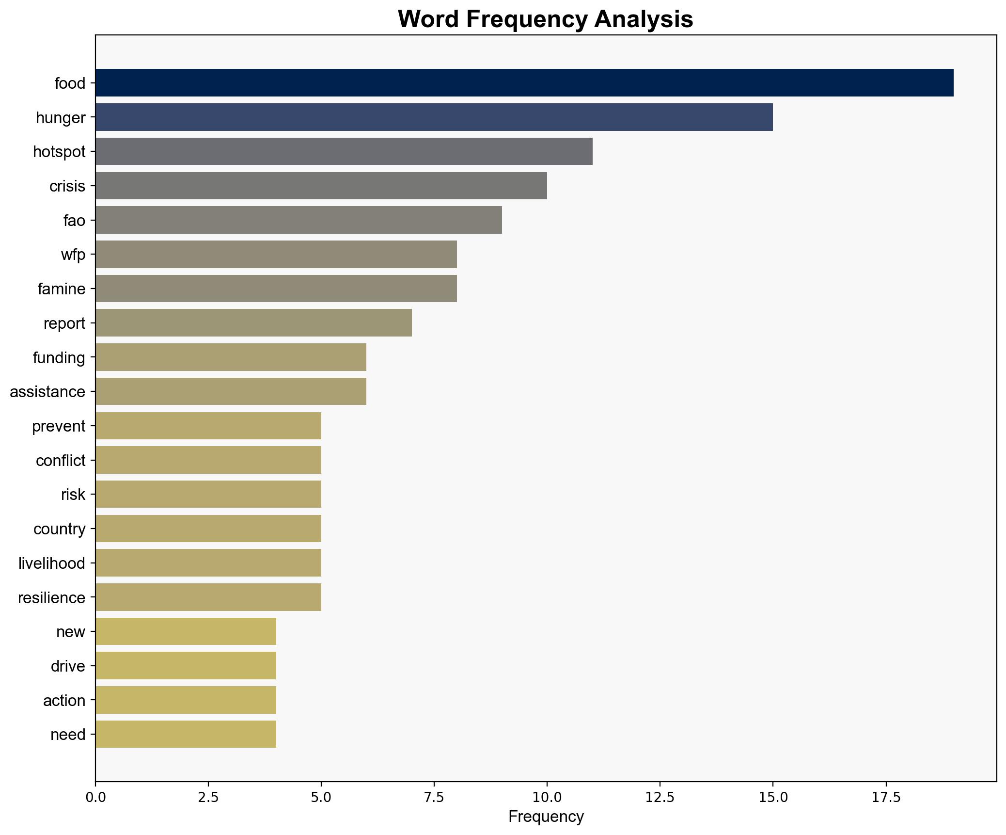 New FAO-WFP report warns of shrinking window to prevent millions more people facing acute food insecurity in 16 hotspots - Globalsecurity.org - Image 3
