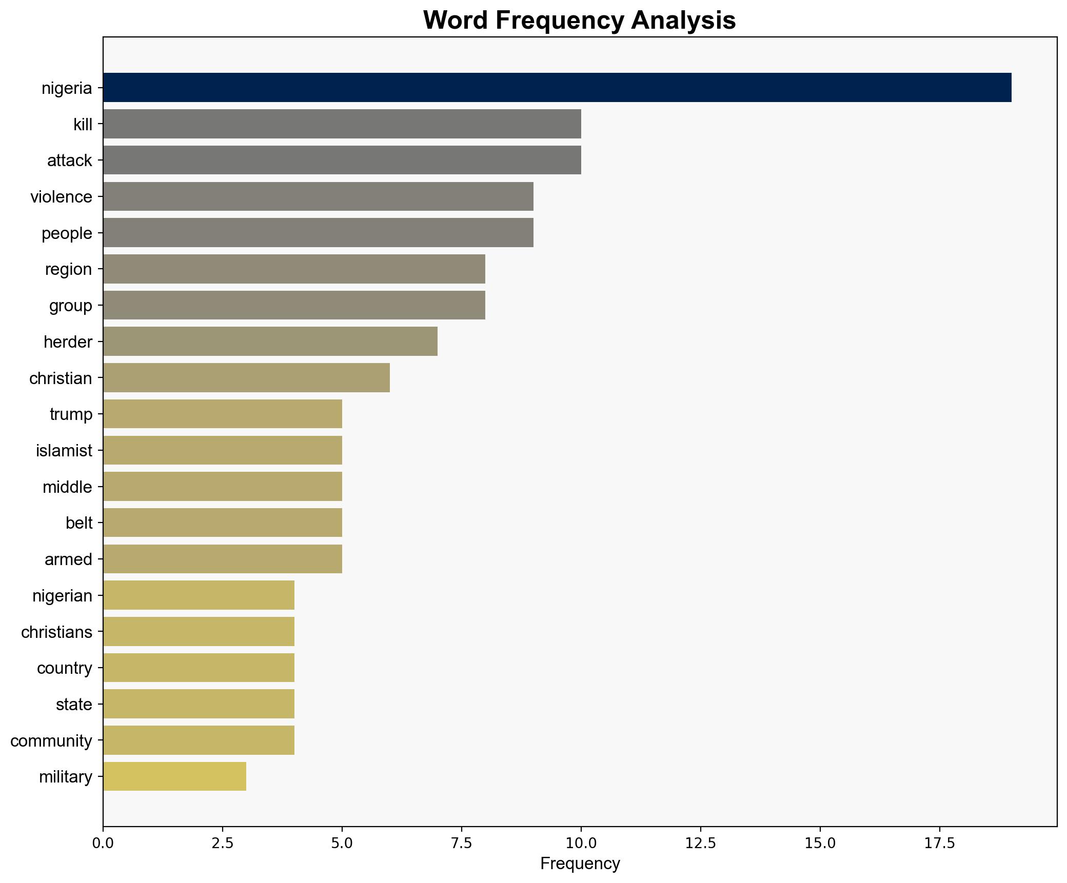 Nigerias violent conflicts are about more than just religion despite what Trump says - The Conversation Africa - Image 3