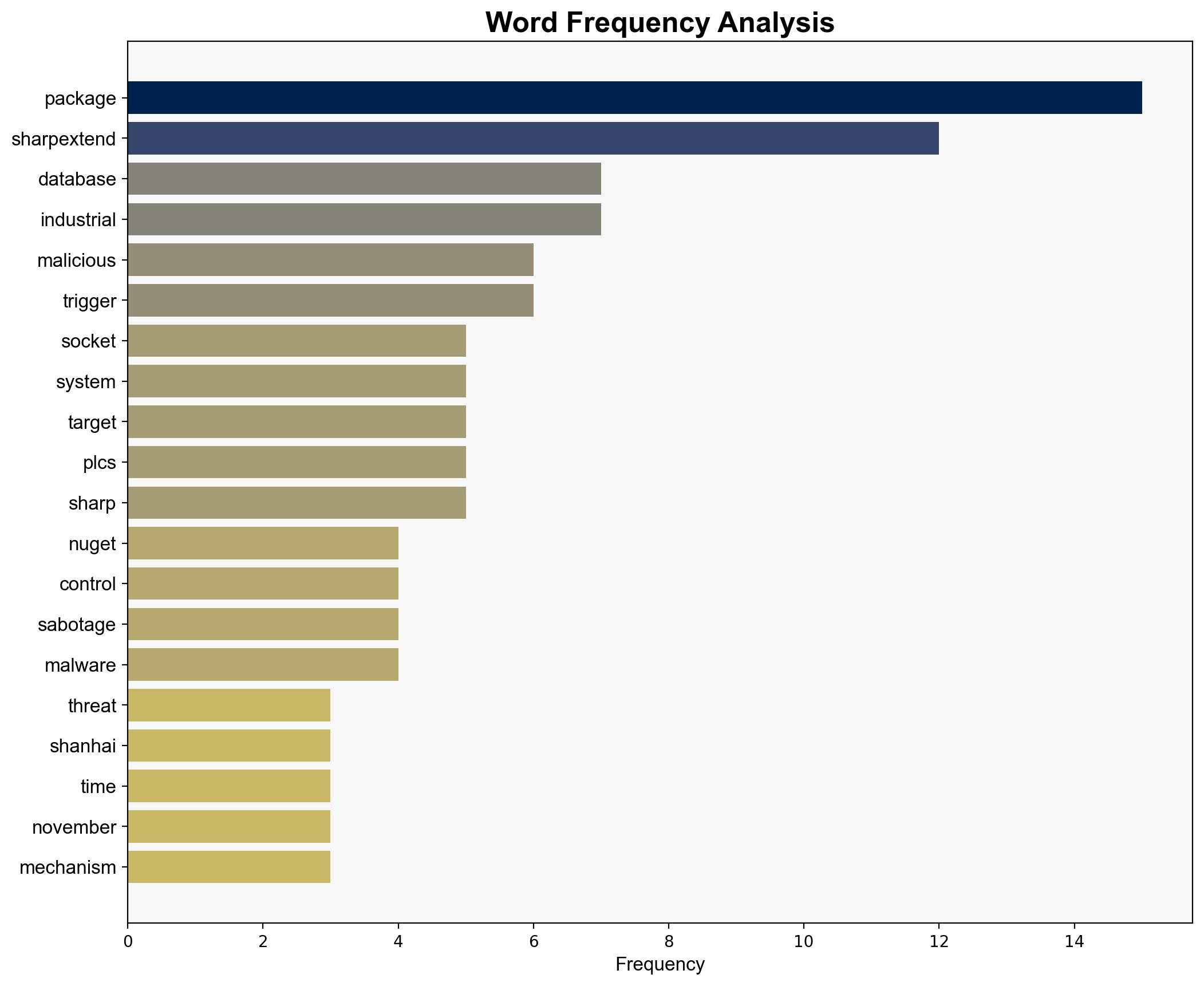 Nine NuGet packages disrupt DBs and industrial systems with time-delayed payloads - Securityaffairs.com - Image 3