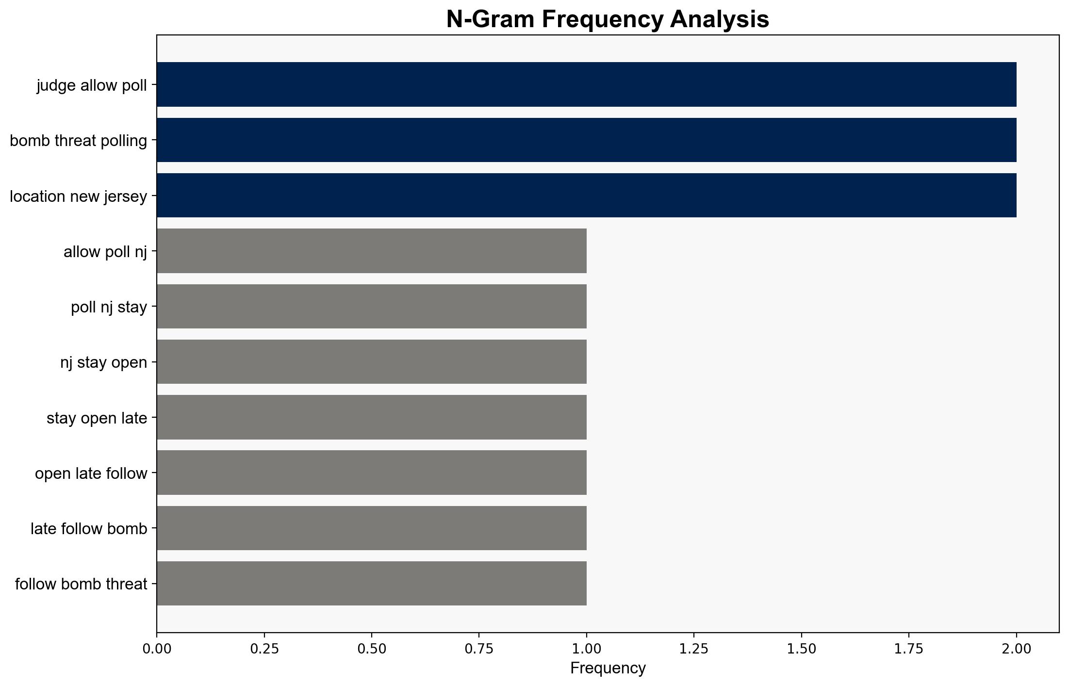 Non-credible bomb threats temporarily halt voting in Northern New Jersey - ABC News - Image 4