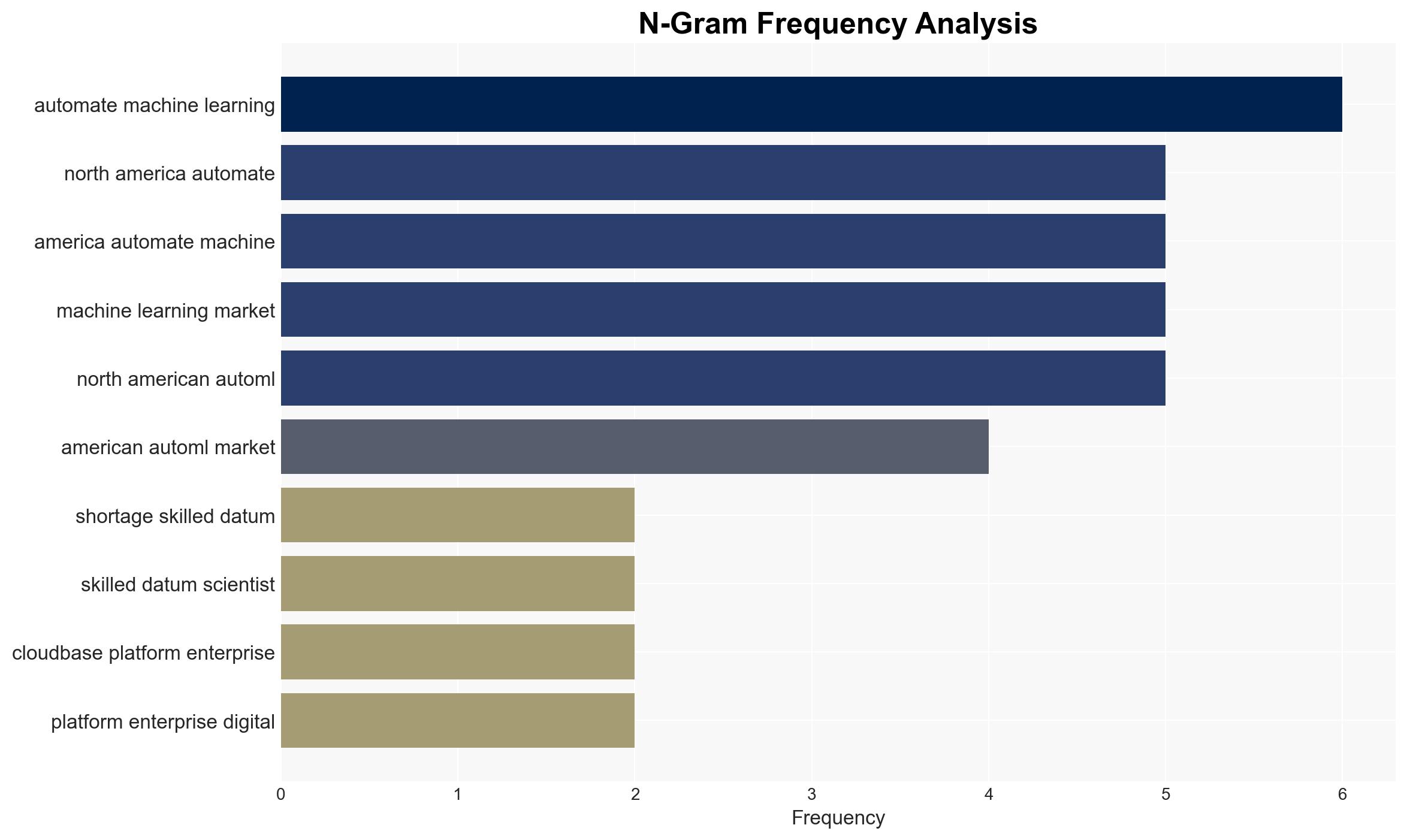 North America Automated Machine Learning Market Report 2025-2033 by Offering Enterprise Size Deployment Mode Application End Use Countries and Company Analysis - Image 4