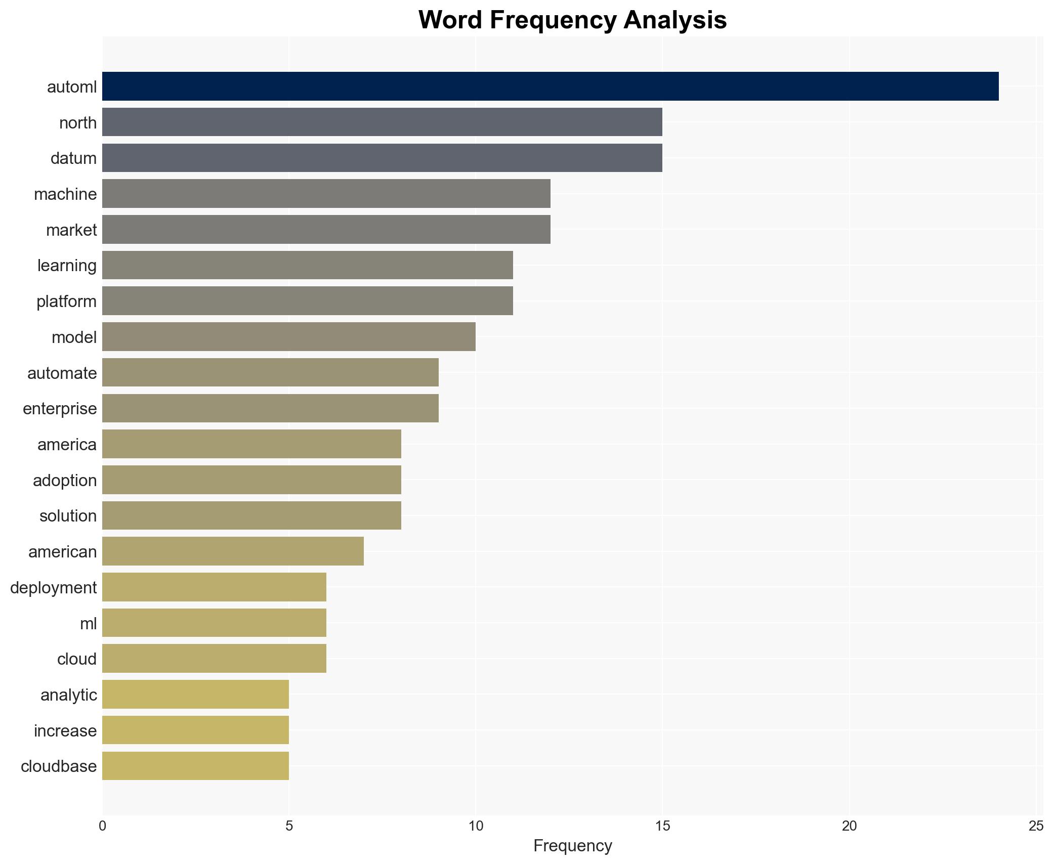 North America Automated Machine Learning Market Report 2025-2033 by Offering Enterprise Size Deployment Mode Application End Use Countries and Company Analysis - Image 3