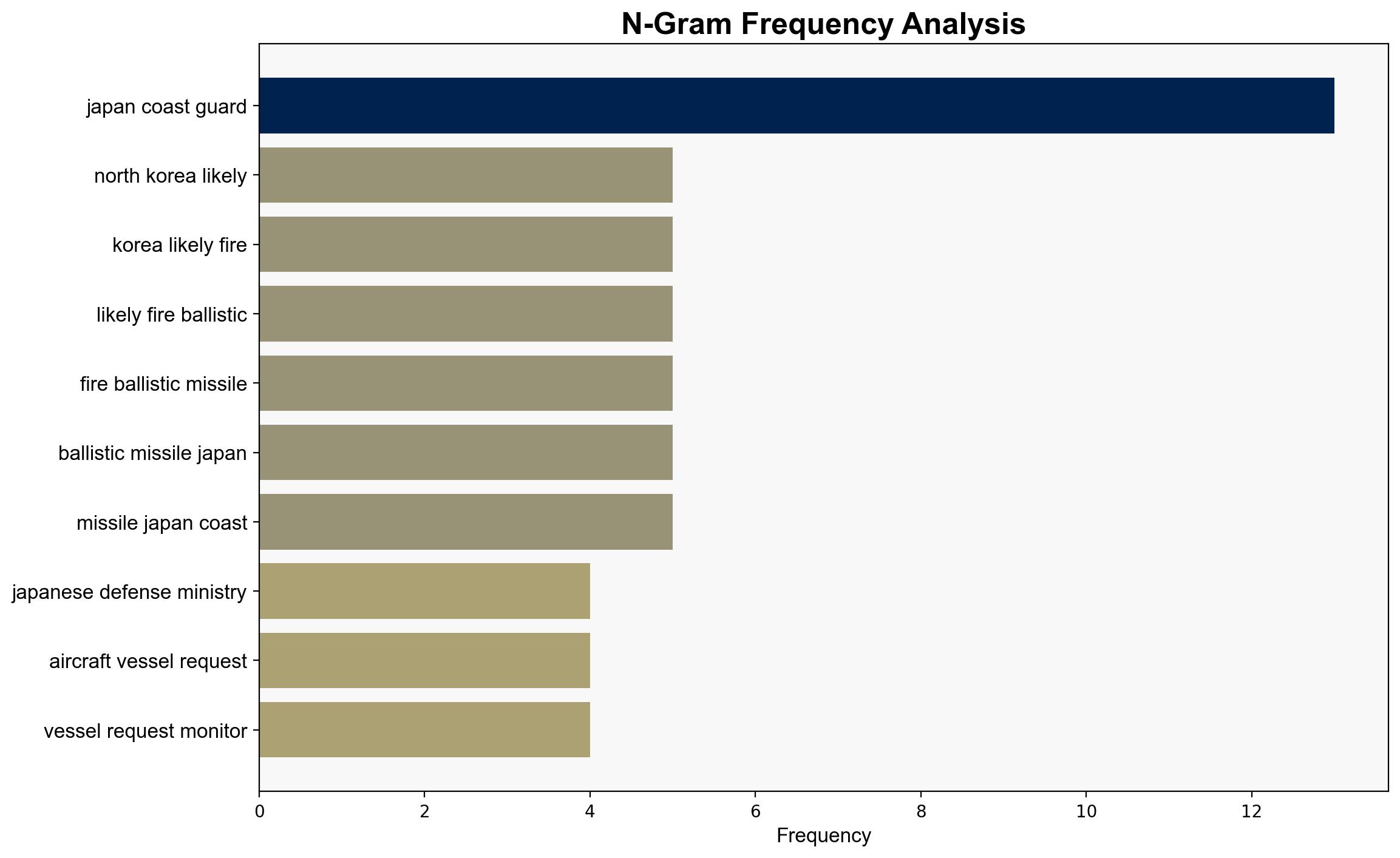 North Korea Likely to Have Fired Ballistic Missile - Japan Coast Guard - Sputnikglobe.com - Image 4