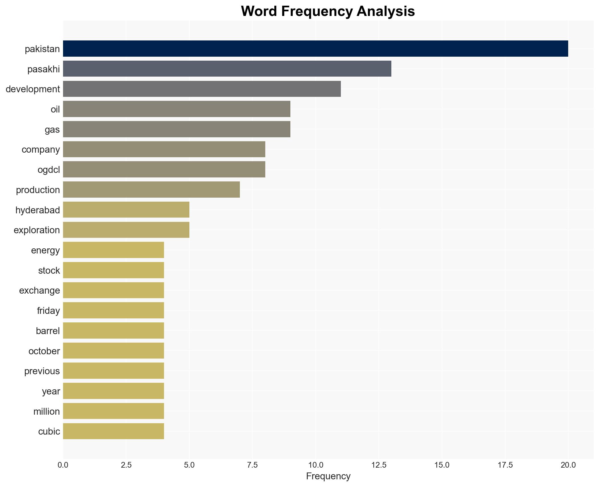 OGDCL begins Pasakhi-14 oil production in Pakistans Hyderabad district - Offshore Technology - Image 3