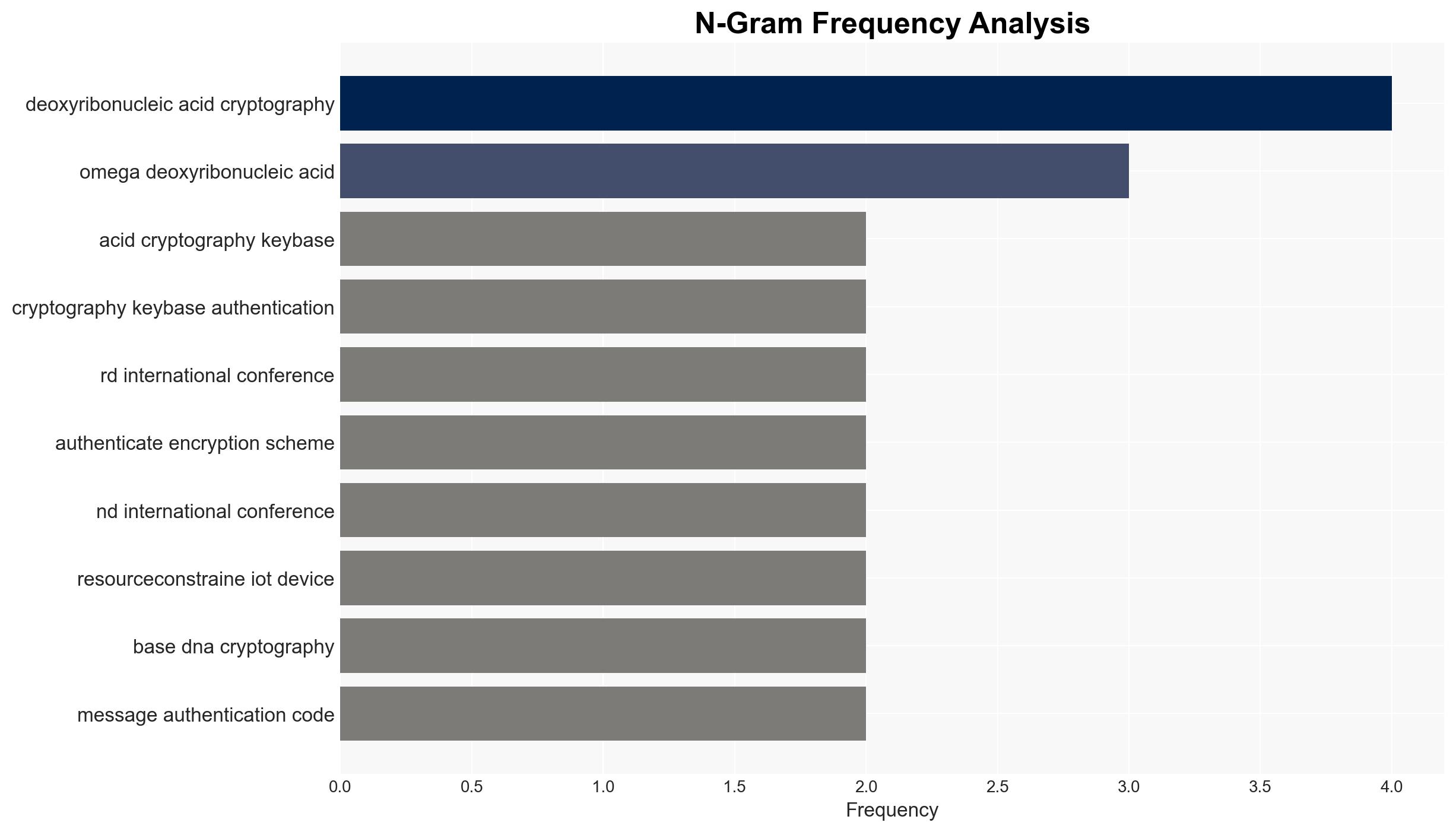Omega deoxyribonucleic acid cryptography key-based authentication - Image 4