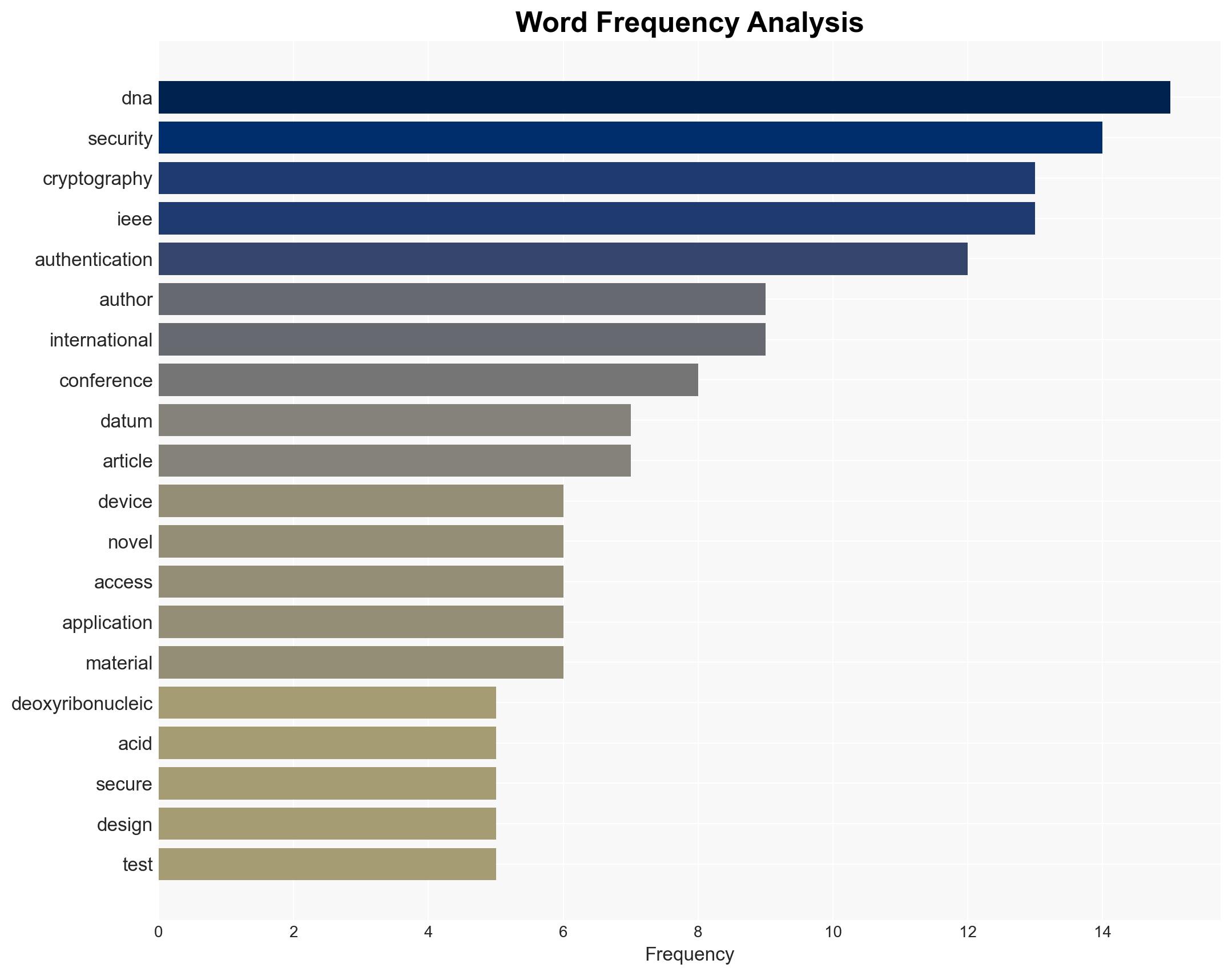 Omega deoxyribonucleic acid cryptography key-based authentication - Image 3