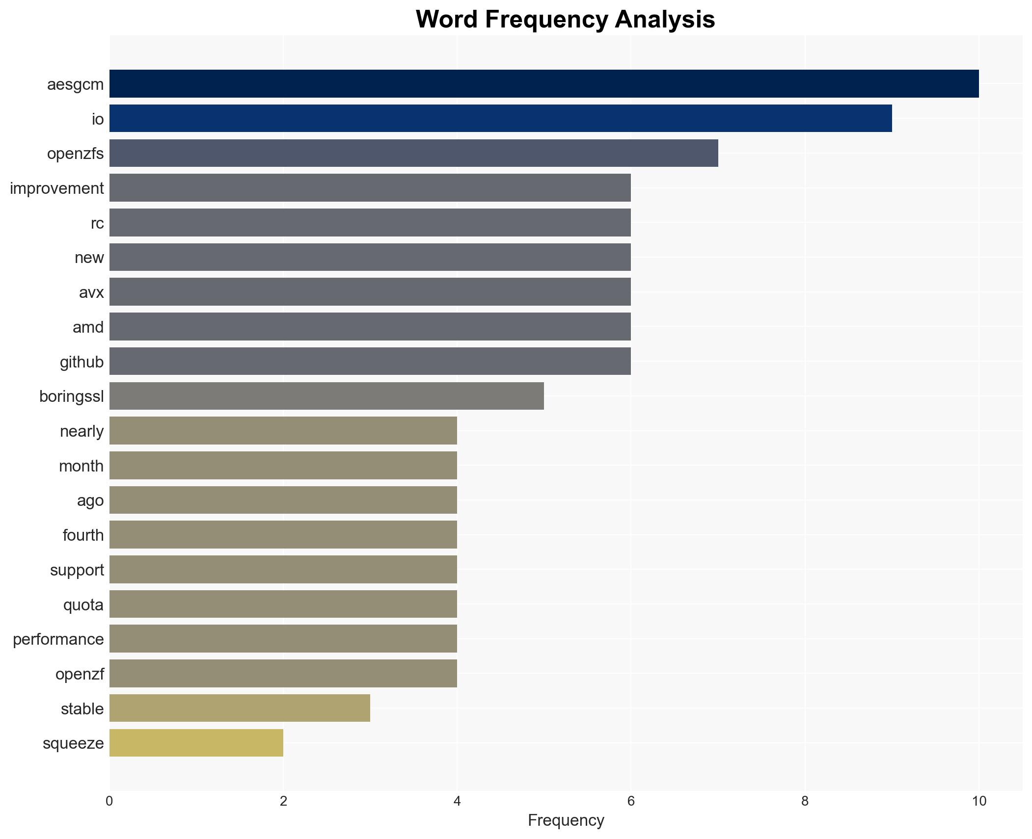 OpenZFS 24 Squeezes In Some Last Minute Improvements - Phoronix - Image 3