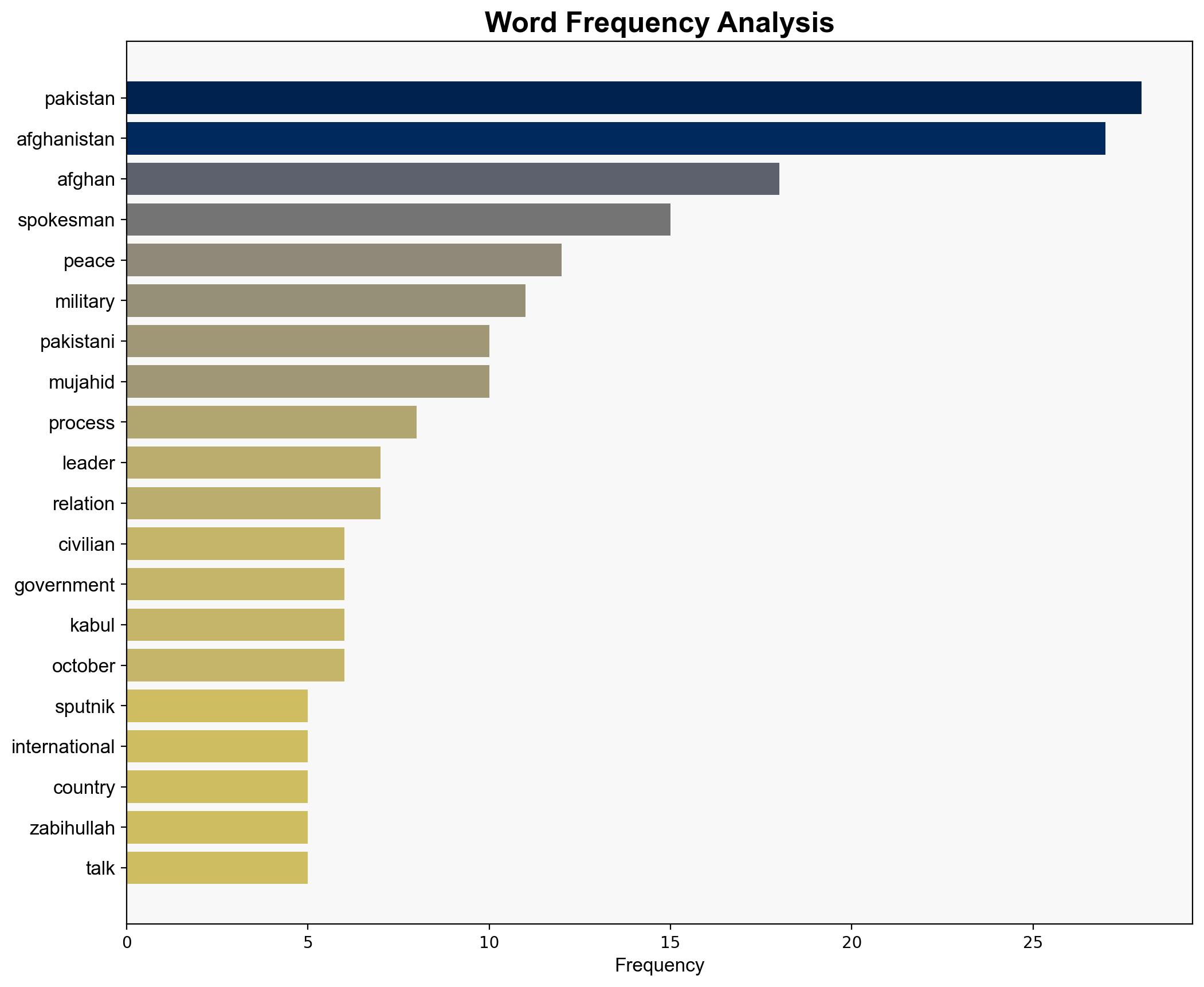 Pakistani Military Hindering Peace Process With Afghanistan - Afghan Leader's Spokesman - Sputnikglobe.com - Image 3
