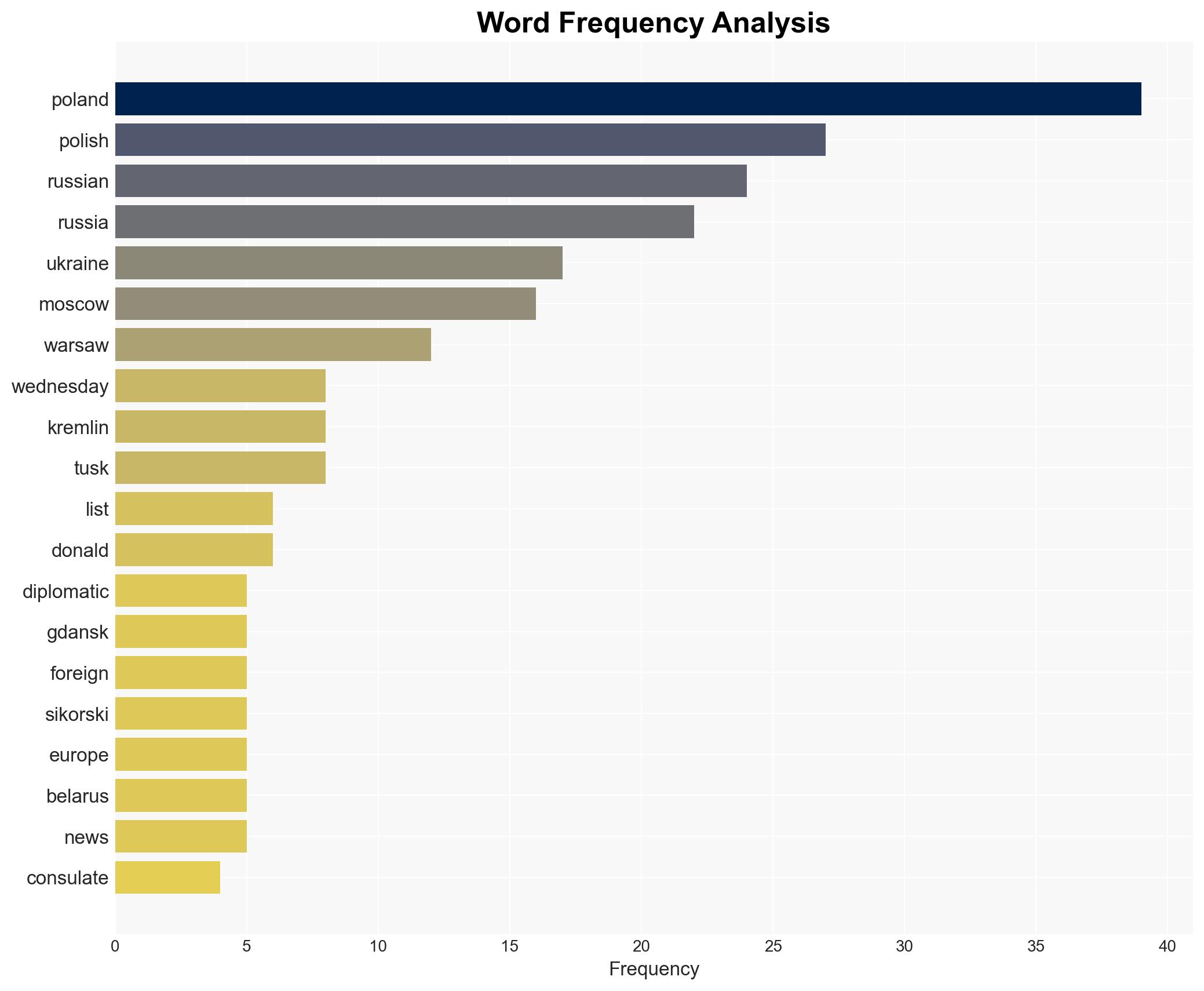 Poland to close last Russian consulate over unprecedented act of sabotage - Al Jazeera English - Image 3