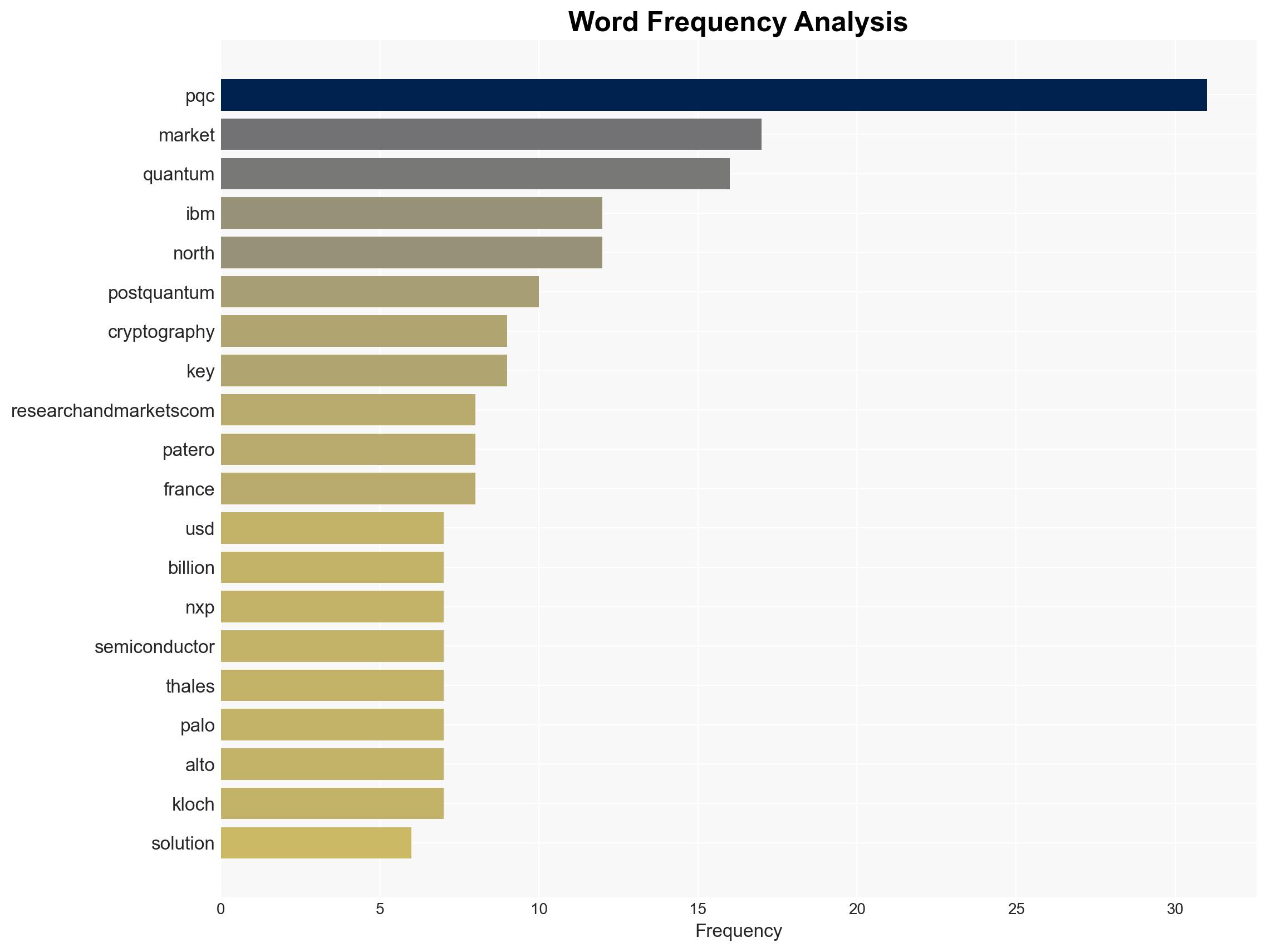 Post-quantum Cryptography Market Global Forecast to 2030 Opportunities Driven by PQC Integration HPC Advancements Early Product Development Government Contracts and Post-Quantum Migration - Image 3
