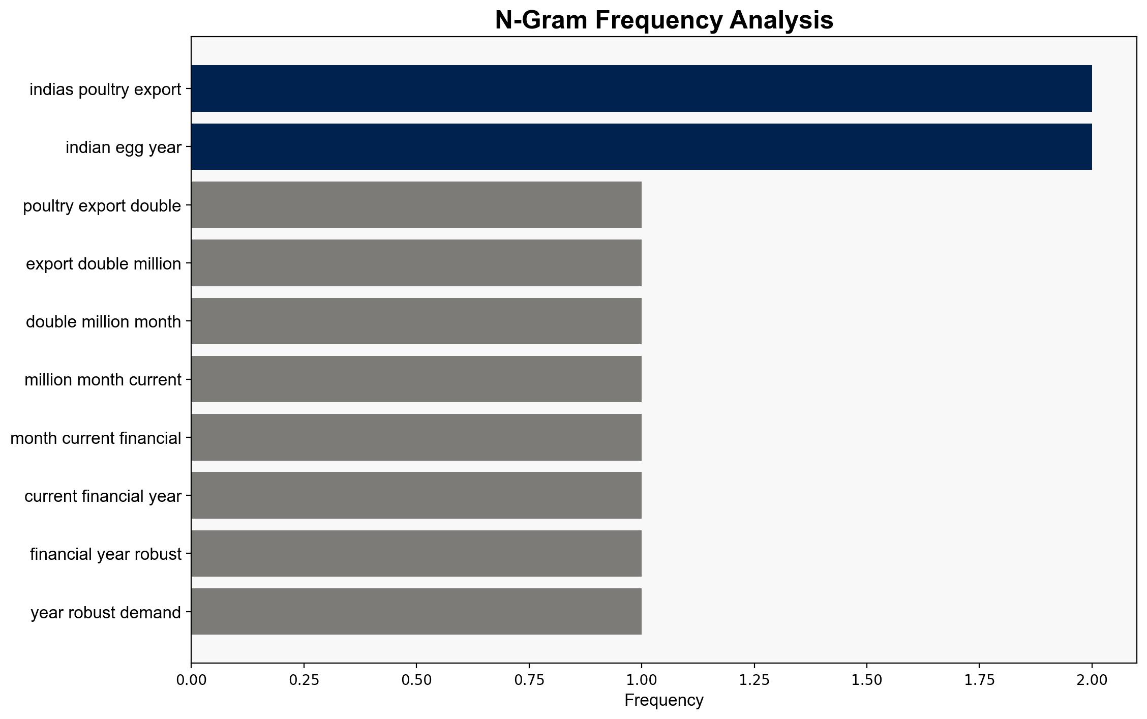 Poultry exports double in H1FY26 on strong demand from the Middle East - BusinessLine - Image 4