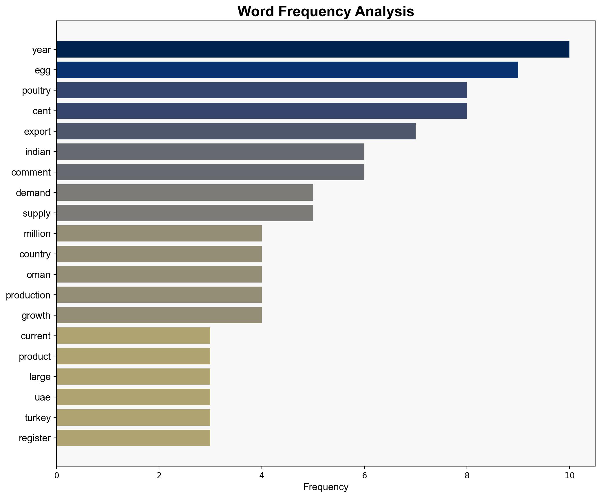 Poultry exports double in H1FY26 on strong demand from the Middle East - BusinessLine - Image 3