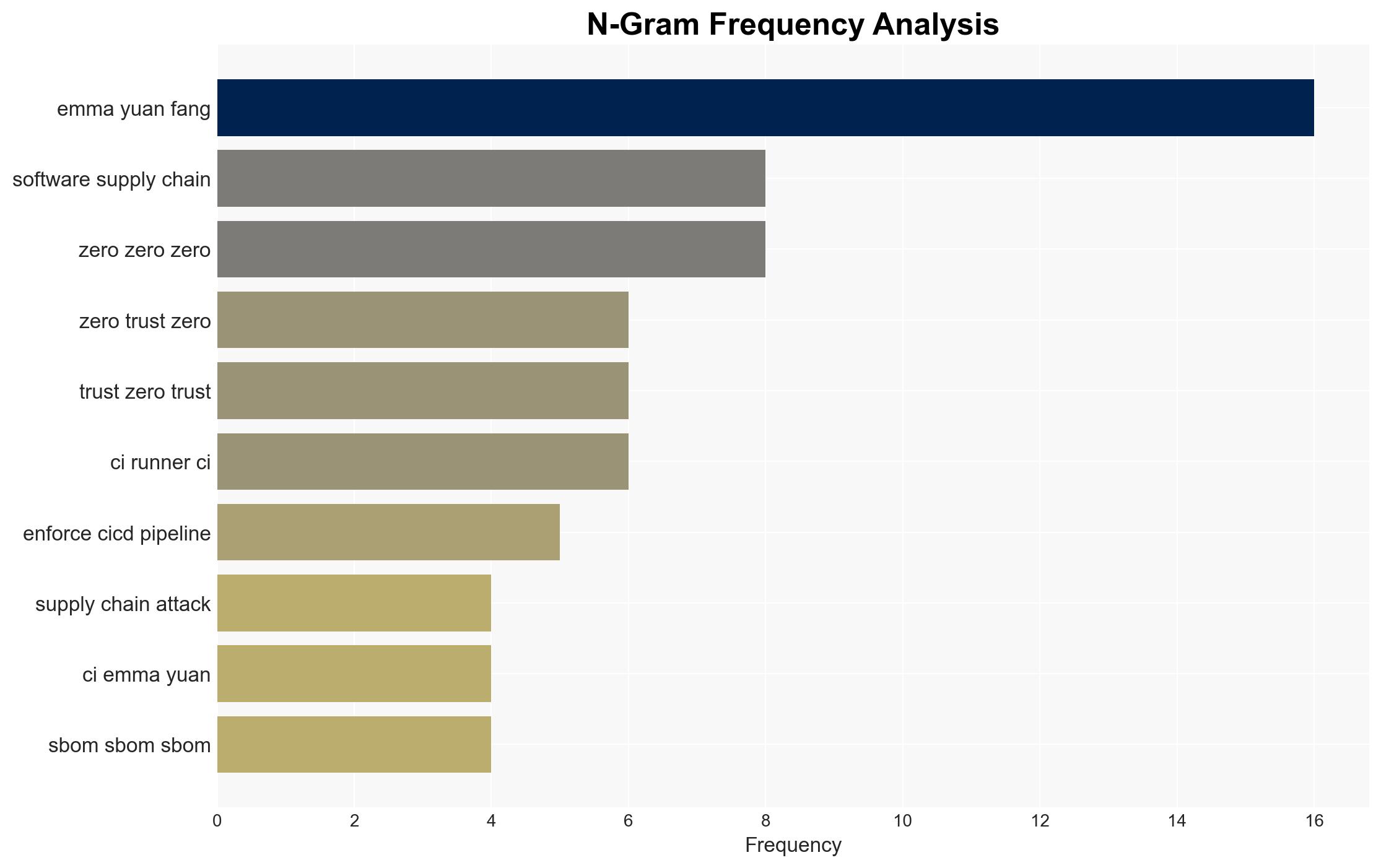 Presentation Trust No One Securing the Modern Software Supply Chain with Zero Trust - Image 4