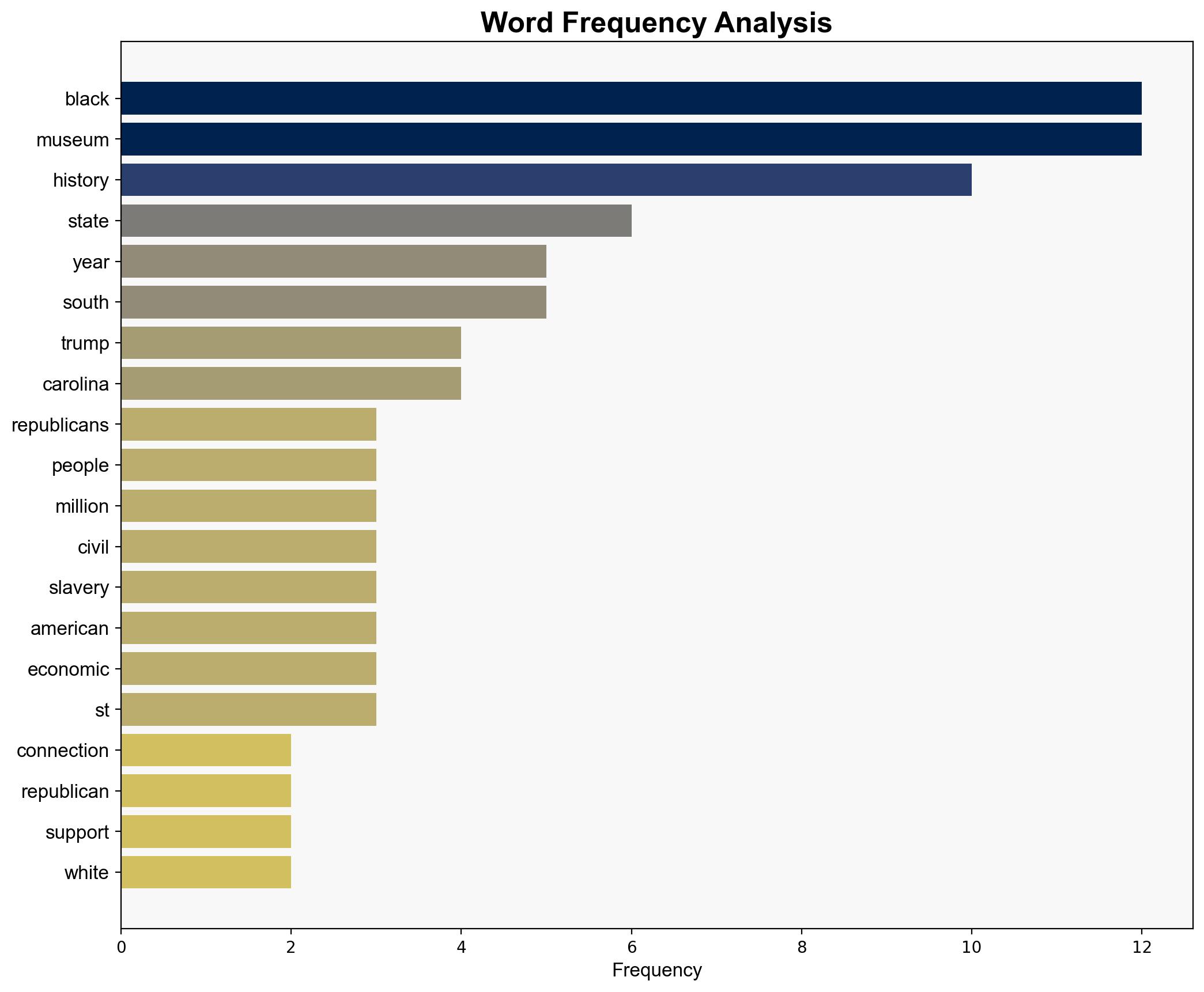 Republicans and Black History Museums - Lawyersgunsmoneyblog.com - Image 3