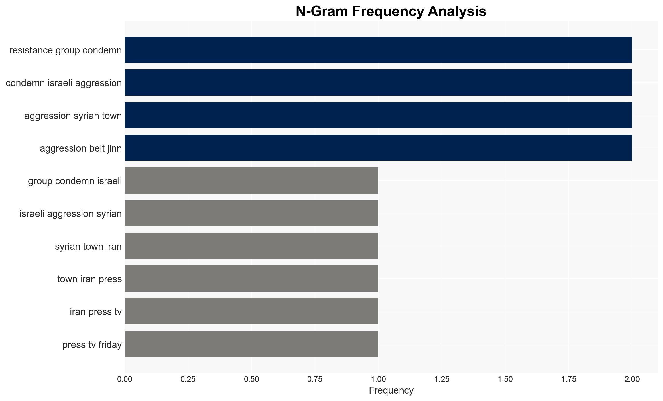 Resistance groups condemn Israeli aggression against Syrian town - Image 4