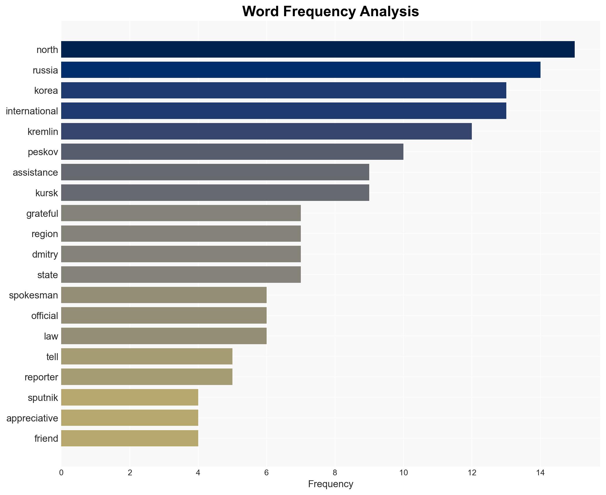 Russia Grateful to North Korea for Assistance in Kursk Region - Kremlin - Sputnikglobe.com - Image 3
