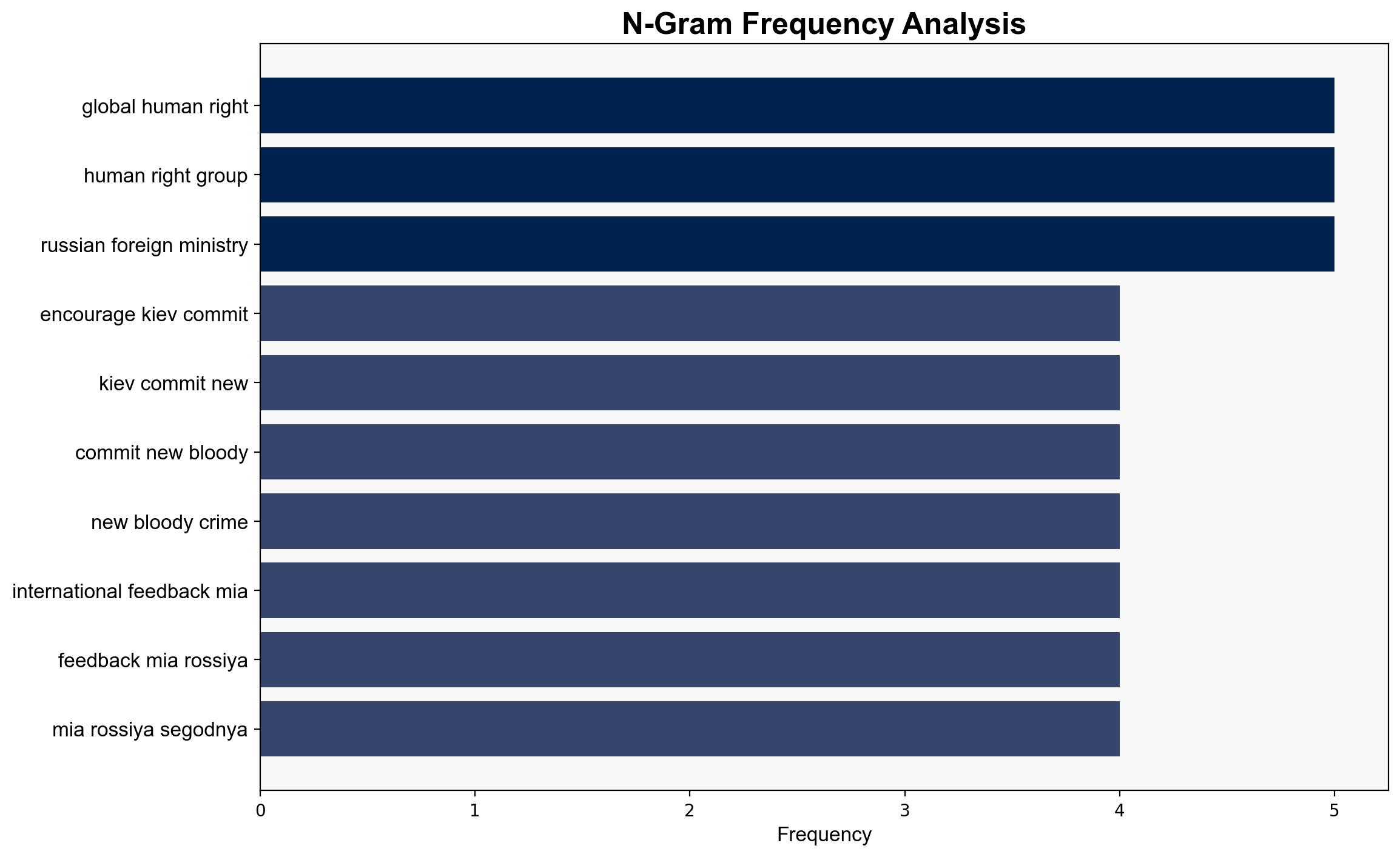 Russian MFA Global Human Rights Groups Silence Journalist Deaths Push Ukraine to Commit New Crimes - Sputnikglobe.com - Image 4