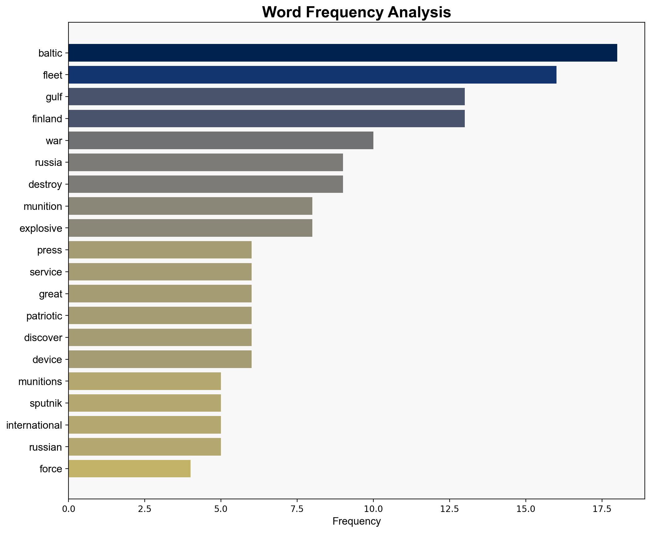 Russia's Baltic Fleet Says Destroyed WWII Munitions in Gulf of Finland - Sputnikglobe.com - Image 3