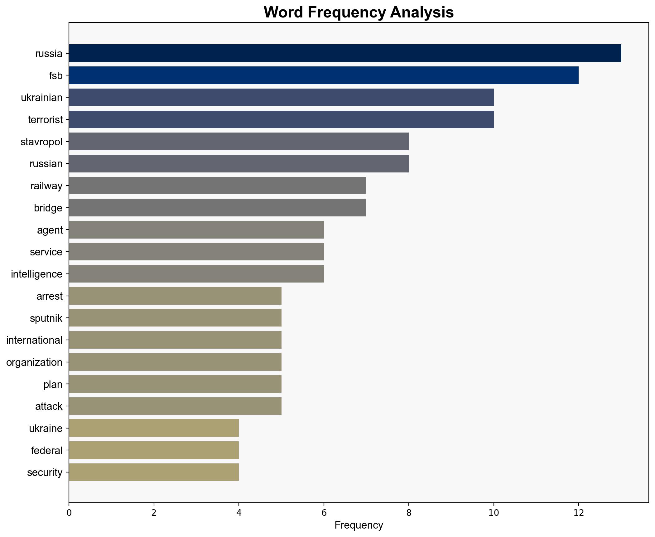 Russia's FSB Arrests Ukrainian Agent for Plotting Railway Bridge Bombing in Stavropol - Sputnikglobe.com - Image 3