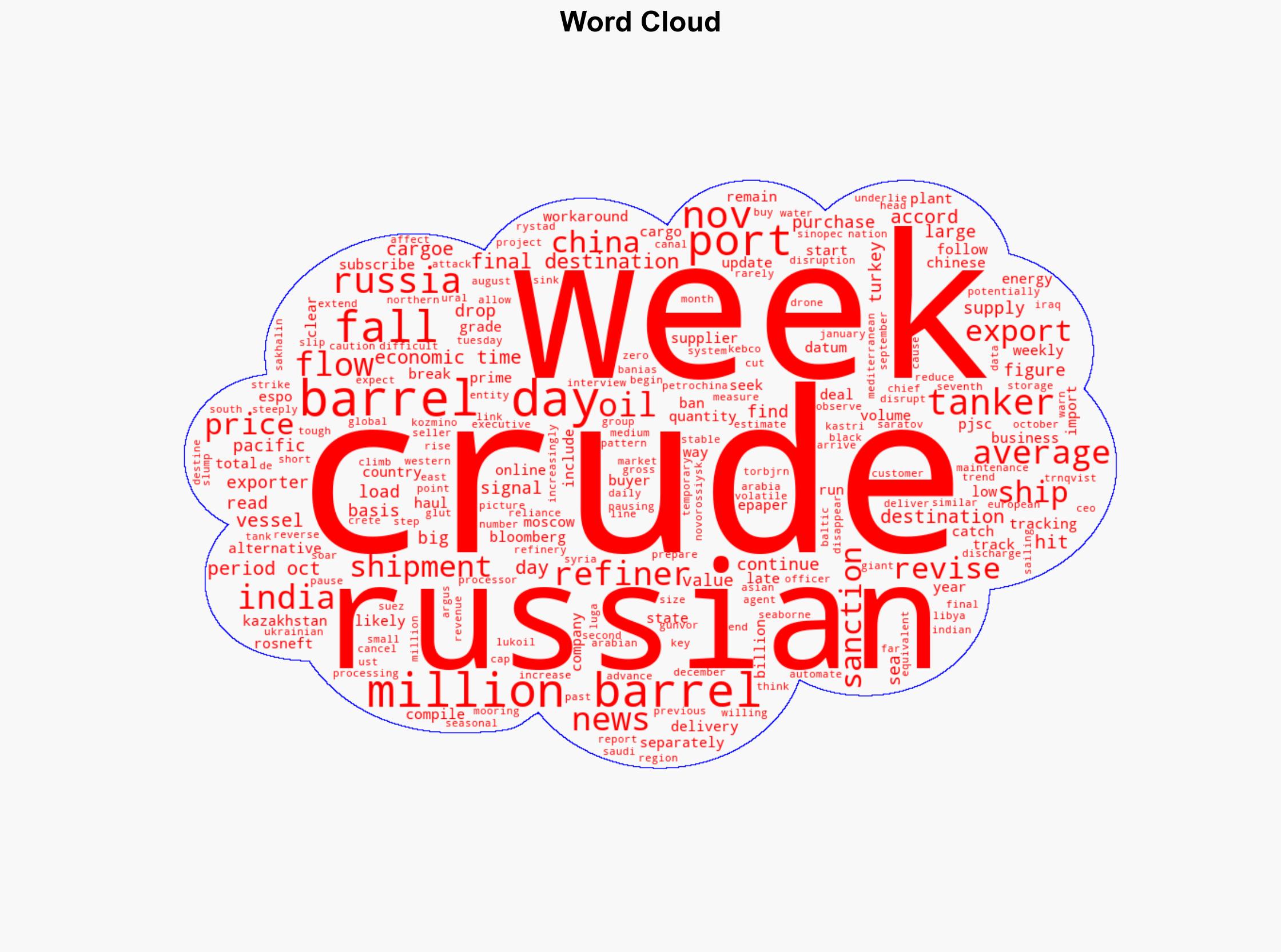Russia's crude deliveries plunge as US sanctions begin to bite - The Times of India - Image 1