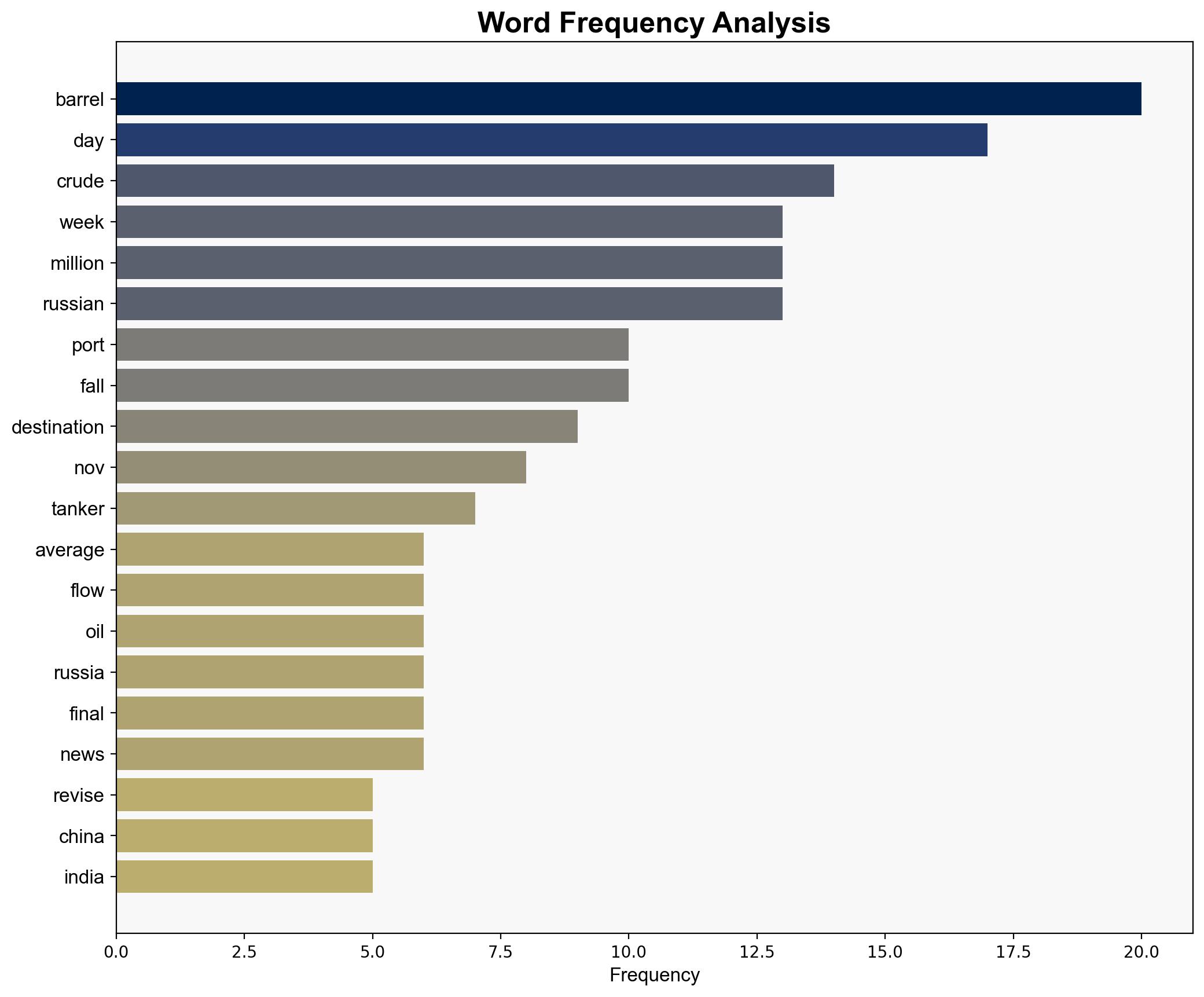 Russia's crude deliveries plunge as US sanctions begin to bite - The Times of India - Image 3