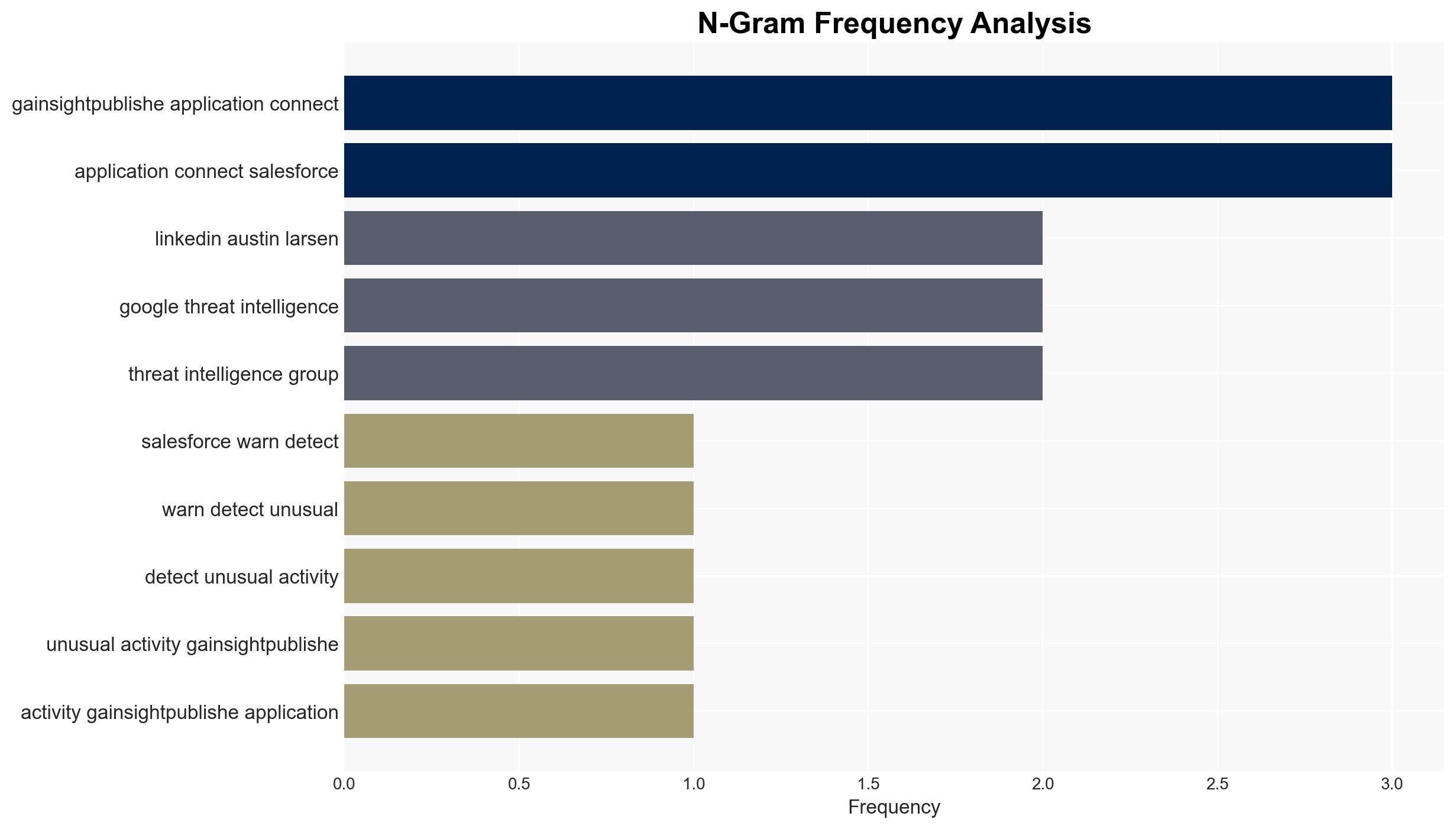 Salesforce Flags Unauthorized Data Access via Gainsight-Linked OAuth Activity - Internet - Image 4